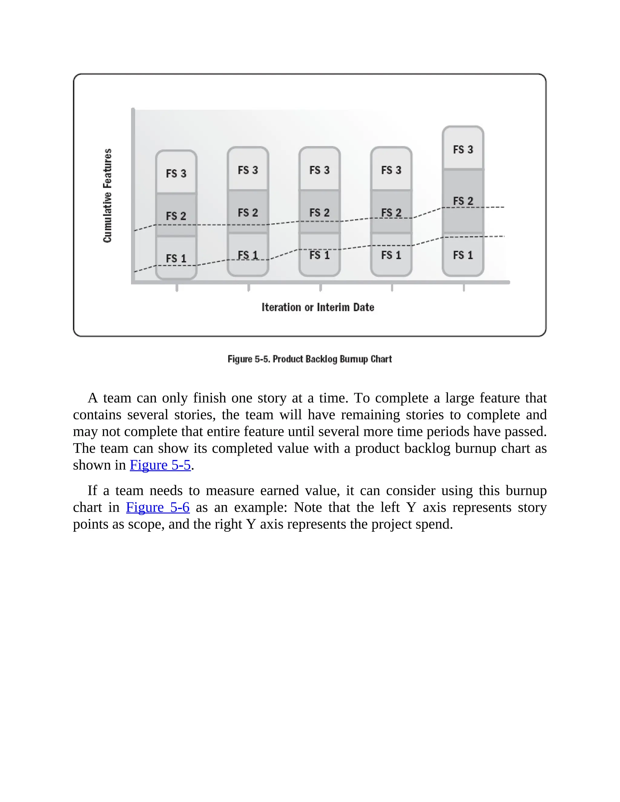 A team can only finish one story at a time. To complete a large feature that
contains several stories, the team will have remaining stories to complete and
may not complete that entire feature until several more time periods have passed.
The team can show its completed value with a product backlog burnup chart as
shown in Figure 5-5.
If a team needs to measure earned value, it can consider using this burnup
chart in Figure 5-6 as an example: Note that the left Y axis represents story
points as scope, and the right Y axis represents the project spend.
 