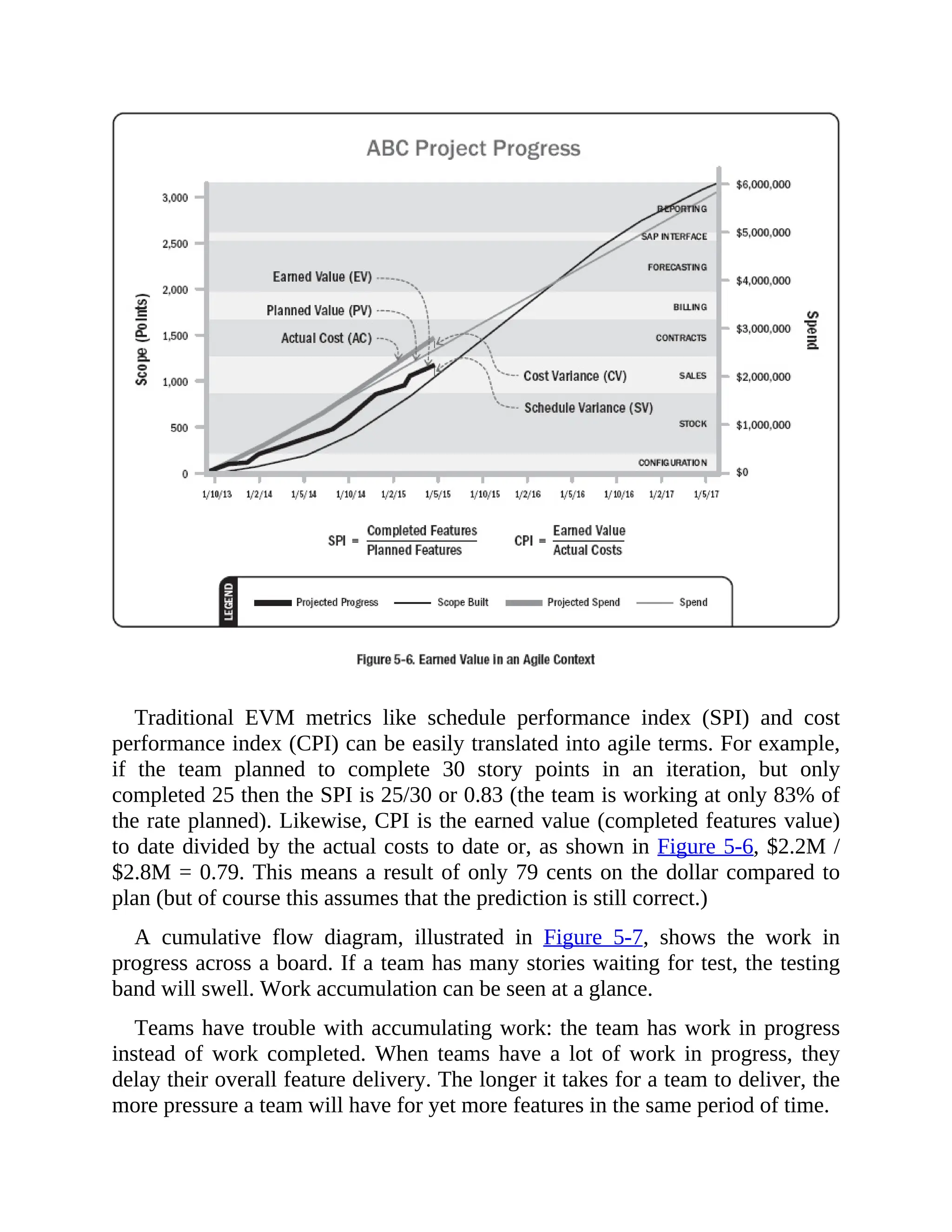 Traditional EVM metrics like schedule performance index (SPI) and cost
performance index (CPI) can be easily translated into agile terms. For example,
if the team planned to complete 30 story points in an iteration, but only
completed 25 then the SPI is 25/30 or 0.83 (the team is working at only 83% of
the rate planned). Likewise, CPI is the earned value (completed features value)
to date divided by the actual costs to date or, as shown in Figure 5-6, $2.2M /
$2.8M = 0.79. This means a result of only 79 cents on the dollar compared to
plan (but of course this assumes that the prediction is still correct.)
A cumulative flow diagram, illustrated in Figure 5-7, shows the work in
progress across a board. If a team has many stories waiting for test, the testing
band will swell. Work accumulation can be seen at a glance.
Teams have trouble with accumulating work: the team has work in progress
instead of work completed. When teams have a lot of work in progress, they
delay their overall feature delivery. The longer it takes for a team to deliver, the
more pressure a team will have for yet more features in the same period of time.
 