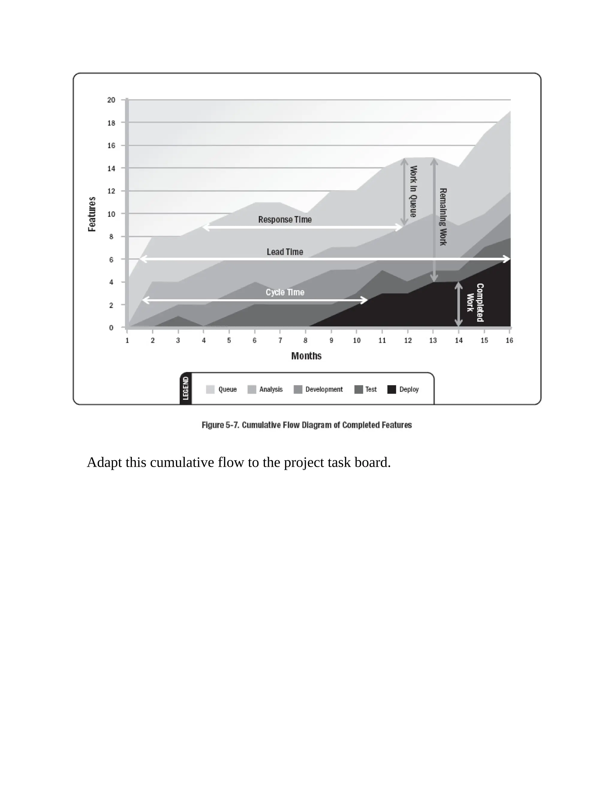 Adapt this cumulative flow to the project task board.
 