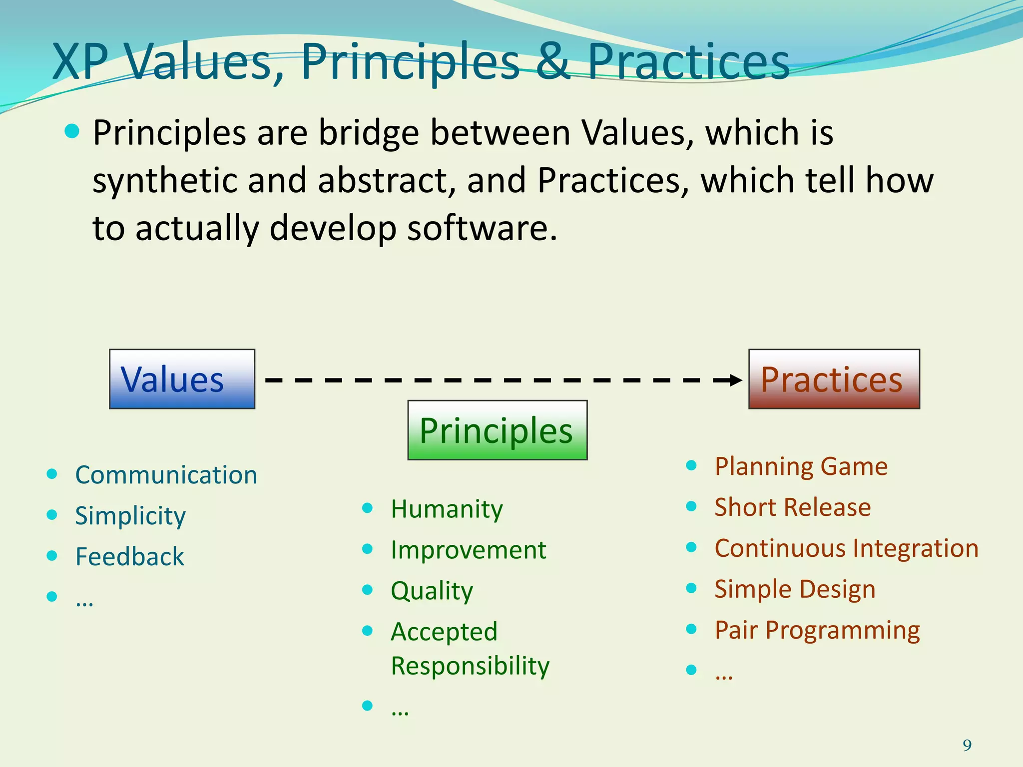 9XP Values, Principles & PracticesPrinciples are bridge between Values, which is synthetic and abstract, and Practices, which tell how to actually develop software. ValuesPracticesPrinciplesPlanning Game