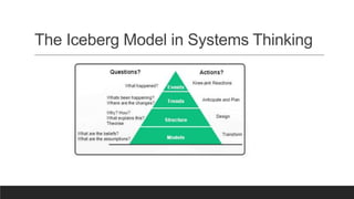 The Iceberg Model in Systems Thinking
 