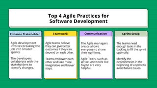 Top 4 Agile Practices for
Software Development
Enhance Stakeholder
Agile development
involves breaking the
job into smaller
sprints.
The developers
collaborate with the
stakeholders to
identify changes.
Teamwork
Agile teams believe
they can give better
outcomes if they can
depend on each other.
Teams empower each
other and take more
imaginative and braver
steps.
Communication Sprint Setup
The teams need
enough tasks in the
backlog to fill the sprint
optimally.
Identify the
dependencies in the
beginning of a sprint to
avoid future issues.
The Agile managers
create allows
everyone to share
their opinions.
Agile Tools, such as
Wrike, and tools like
Skype are very
helpful.
 