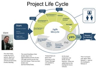 Project Life Cycle Client The client helps create the list of options. Big list of options then gets refined and becomes Product Backlog. The overall backlog is then broken down into high/med/low priority chunks.  The high priority are put into the first release. These are then broken into Sprints/Tickets/Tasks.  Tickets/Tasks are given time estimates so the Project Manager can establish a timeline. As the team progresses and thinks of new features – those are added back to the backlog for future releases.  Then it all starts over again! After Release 1 – back to the backlog for Release 2! 