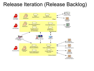 Release Iteration (Release Backlog) 