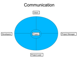 Communication Client Project Manager Project Lead Developers Project 