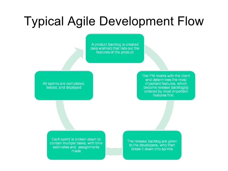 agile methodology ppt