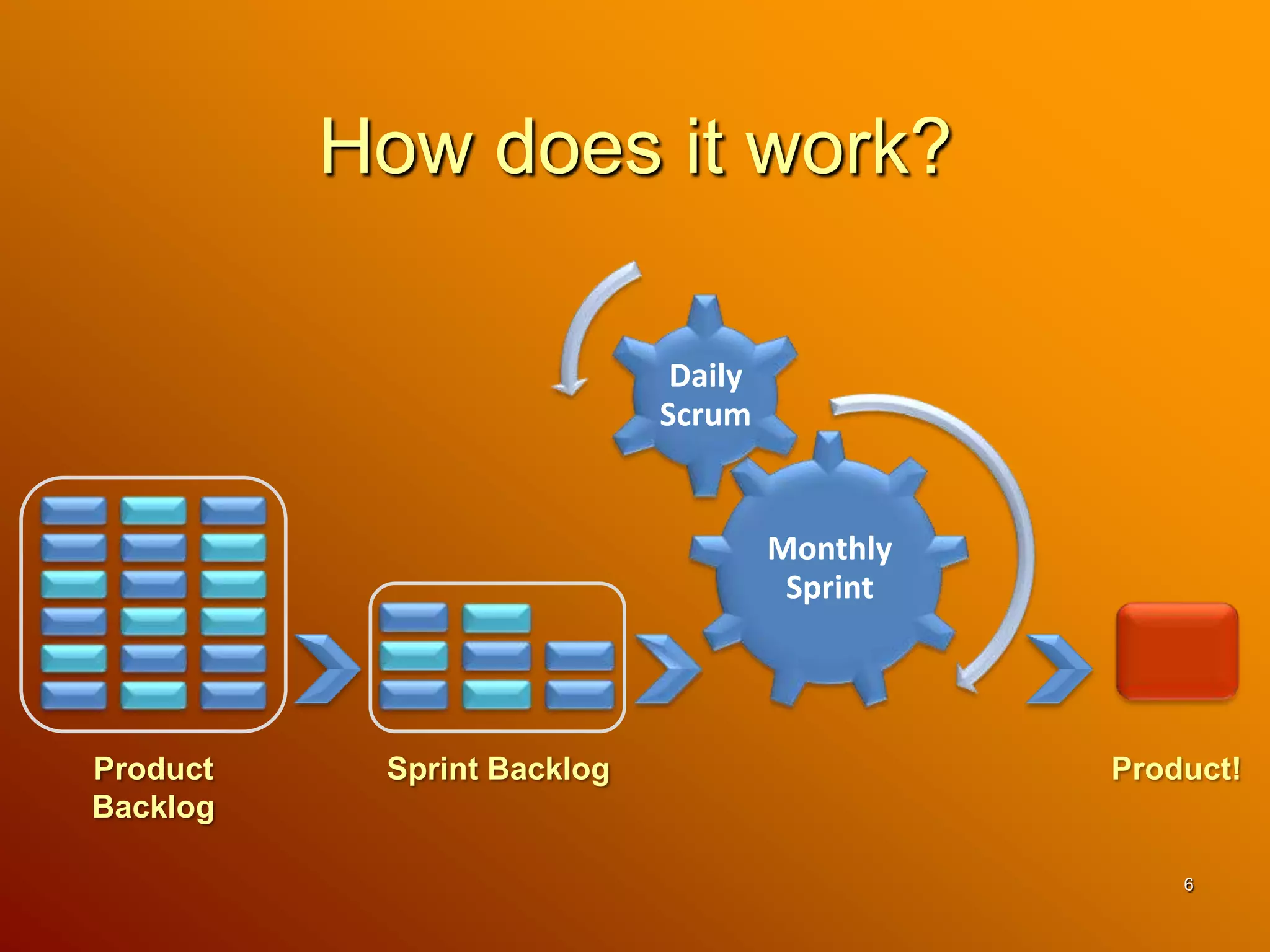 Delivers ‘shippable’ product at the end of the sprint