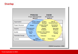 Overlap *Avoid duplication of effort DSDM Consortium, 2000 