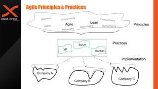 Game theory…
Lean
Agile
Scrum
XP
Kanban
Company A
Company C
Company B
Principles
Implementation
Practices
 