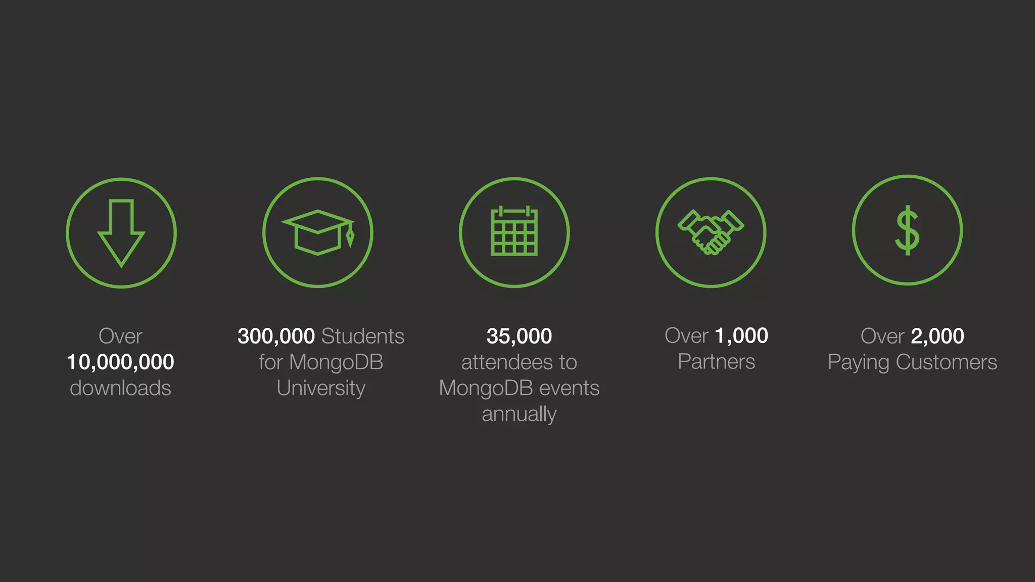 Over 10,000,000 downloads 300,000 Students for MongoDB University 35,000 attendees to MongoDB events annually Over 1,000 Partners Over 2,000! Paying Customers 