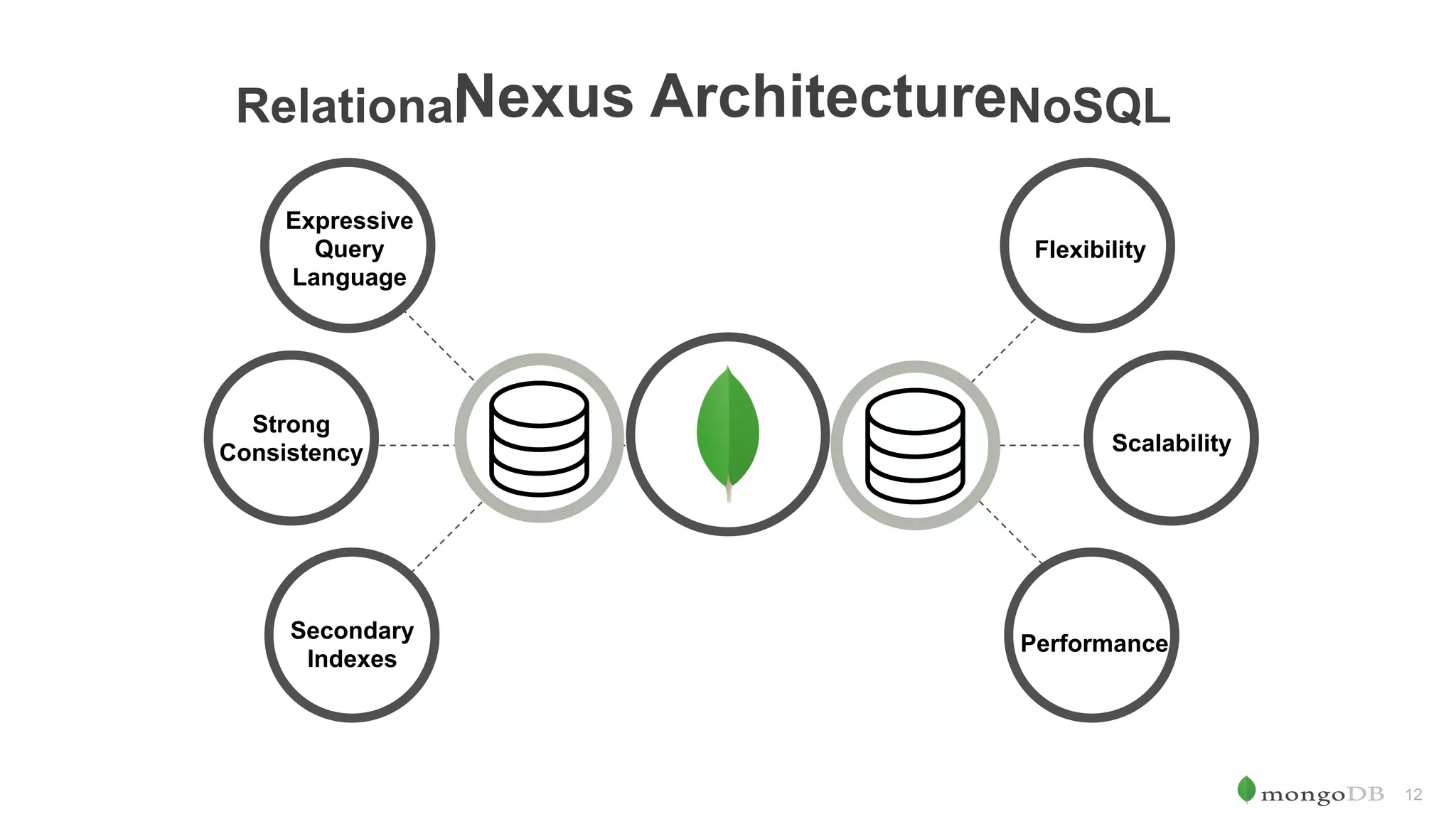 12 Expressive Query Language Strong Consistency Secondary Indexes Flexibility Scalability Performance Relational NoSQLNexus Architecture 