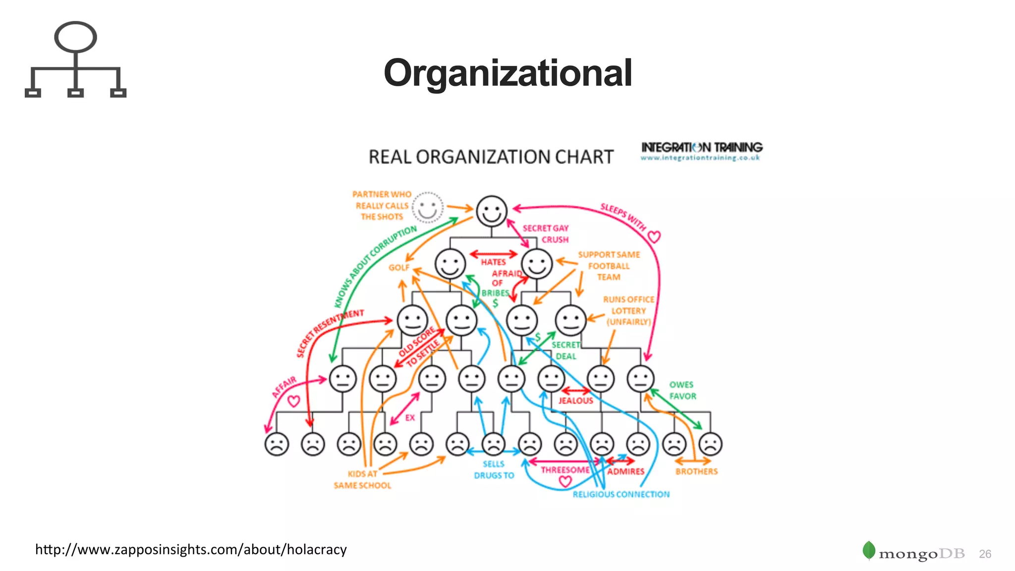 26 Organizational h"p://www.zapposinsights.com/about/holacracy 