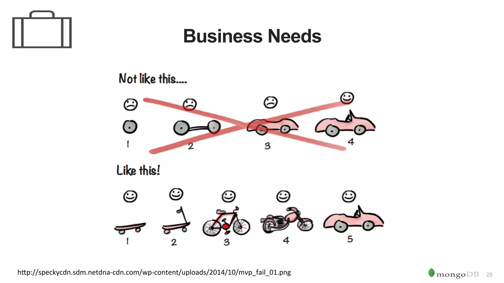28 Business Needs h"p://speckycdn.sdm.netdna-cdn.com/wp-content/uploads/2014/10/mvp_fail_01.png 