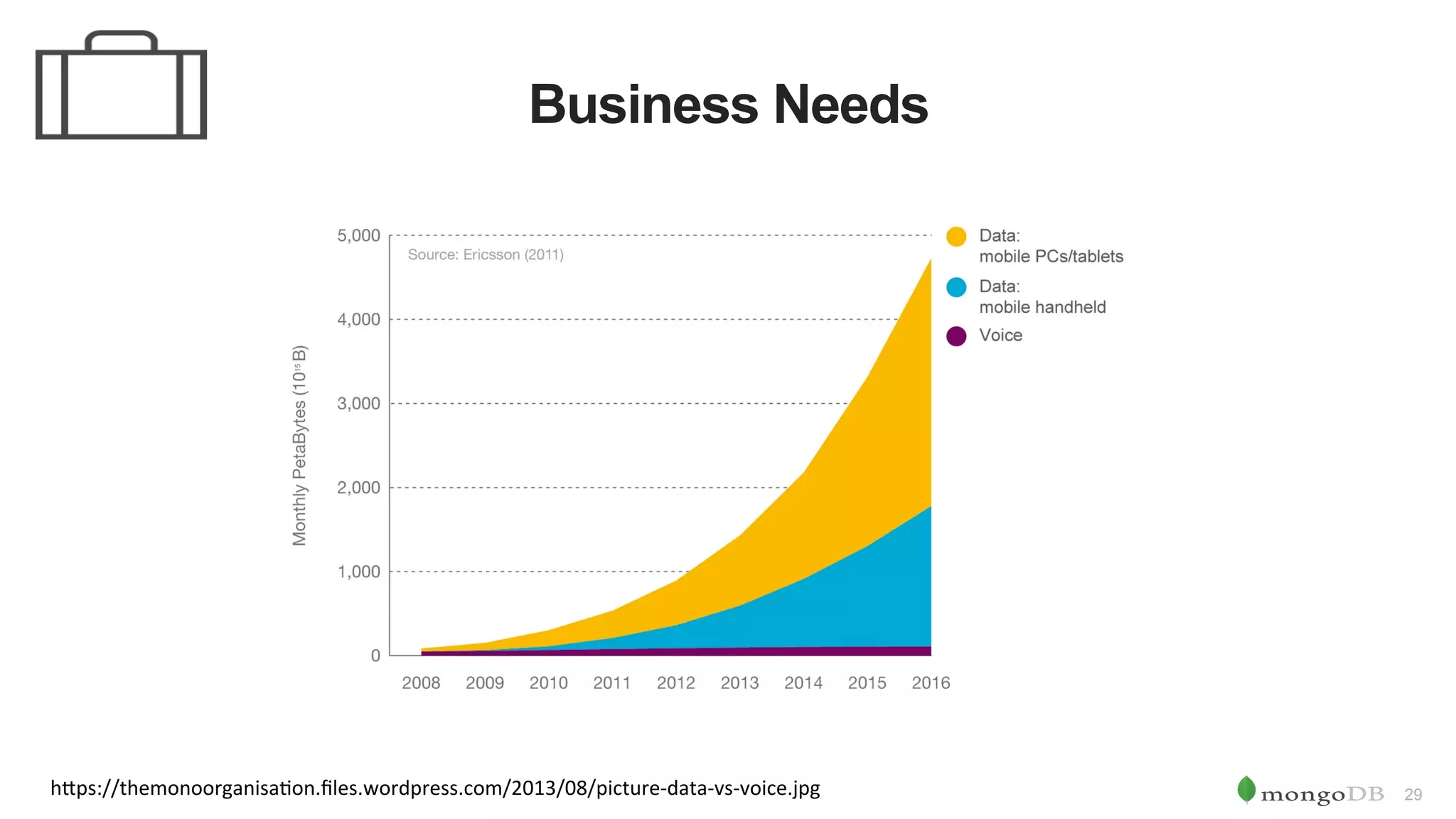 29 Business Needs h"ps://themonoorganisa0on.ﬁles.wordpress.com/2013/08/picture-data-vs-voice.jpg 