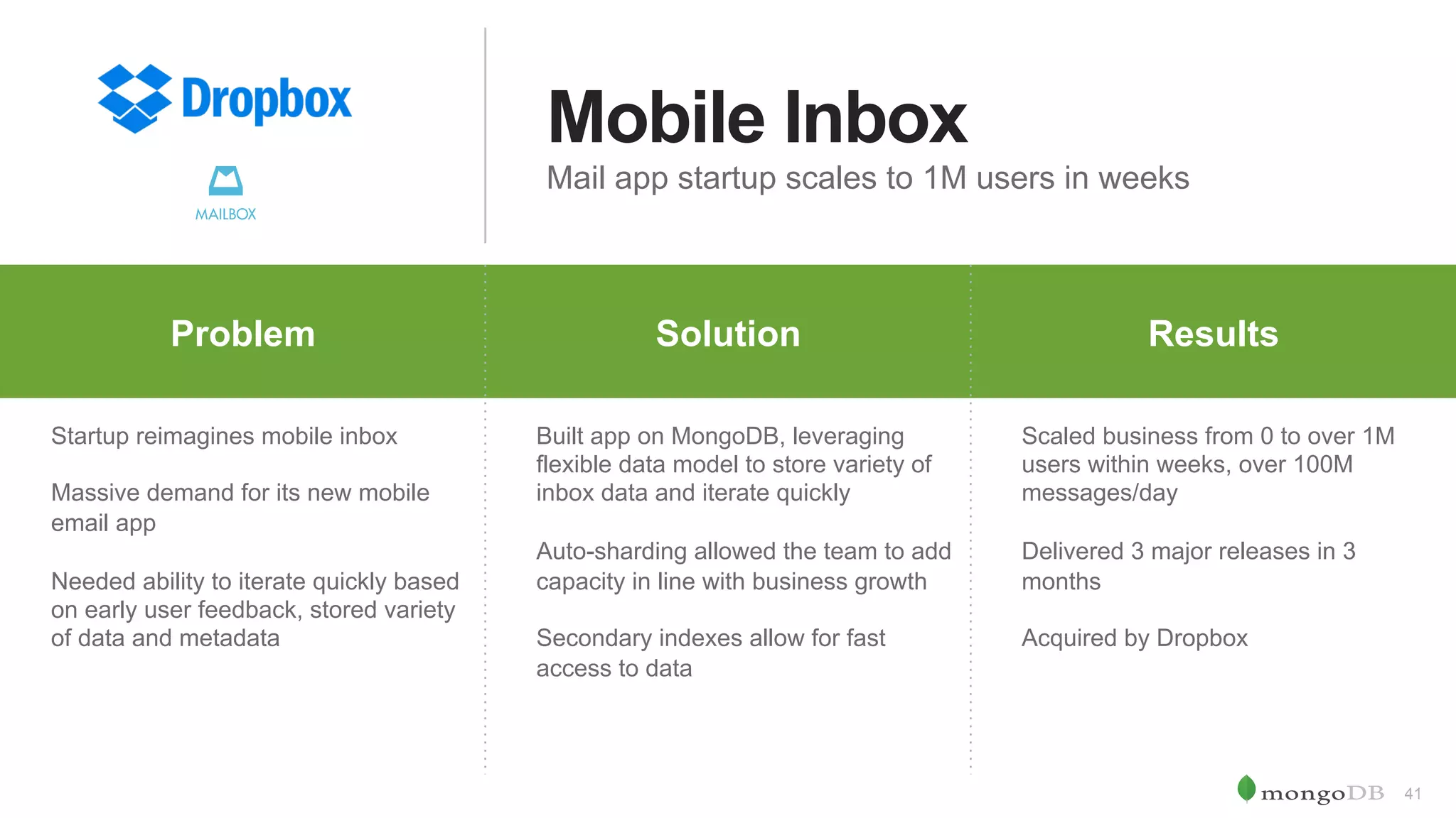 41 Mobile Inbox Mail app startup scales to 1M users in weeks Problem Why	MongoDB Results	Problem Solution Results Startup reimagines mobile inbox Massive demand for its new mobile email app Needed ability to iterate quickly based on early user feedback, stored variety of data and metadata Built app on MongoDB, leveraging flexible data model to store variety of inbox data and iterate quickly Auto-sharding allowed the team to add capacity in line with business growth Secondary indexes allow for fast access to data Scaled business from 0 to over 1M users within weeks, over 100M messages/day Delivered 3 major releases in 3 months Acquired by Dropbox 