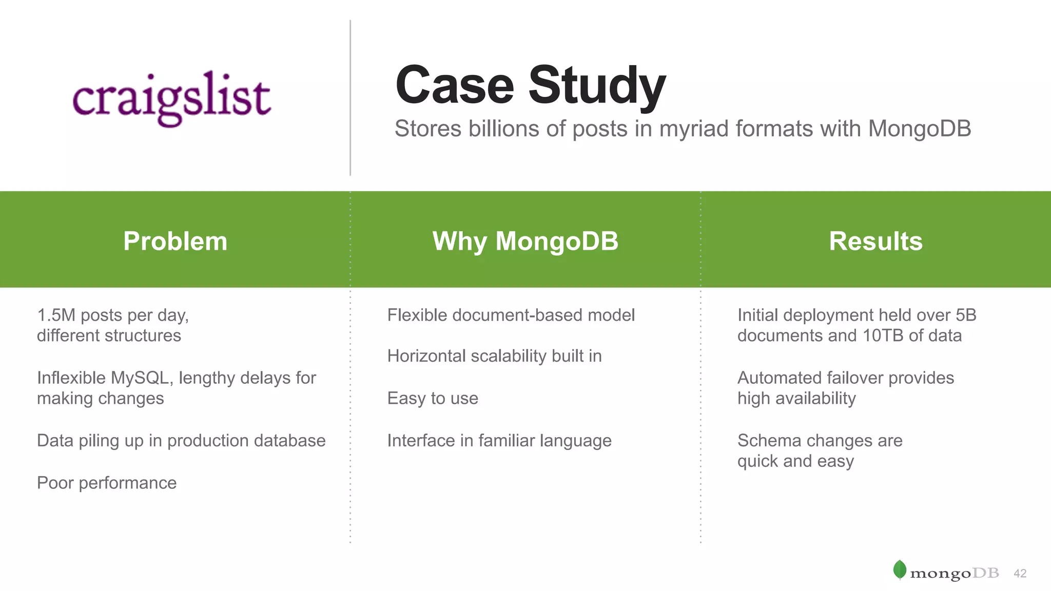 42 Case Study Stores billions of posts in myriad formats with MongoDB Problem Why	MongoDB Results	Problem Why MongoDB Results 1.5M posts per day, different structures Inflexible MySQL, lengthy delays for making changes Data piling up in production database Poor performance Flexible document-based model Horizontal scalability built in Easy to use Interface in familiar language Initial deployment held over 5B documents and 10TB of data Automated failover provides high availability Schema changes are quick and easy 