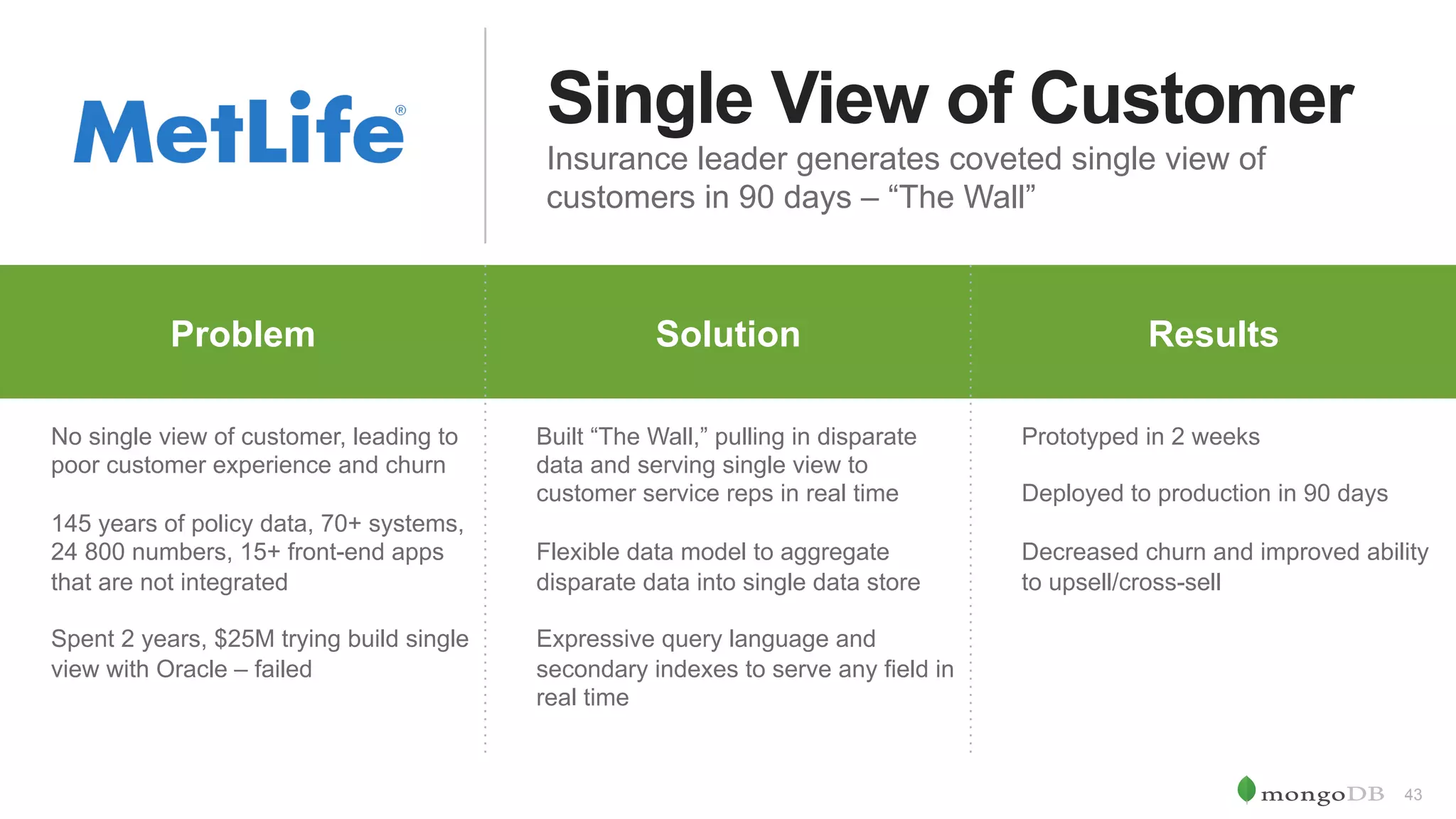 43 Single View of Customer Insurance leader generates coveted single view of customers in 90 days – “The Wall” Problem Why	MongoDB Results	Problem Solution Results No single view of customer, leading to poor customer experience and churn 145 years of policy data, 70+ systems, 24 800 numbers, 15+ front-end apps that are not integrated Spent 2 years, $25M trying build single view with Oracle – failed Built “The Wall,” pulling in disparate data and serving single view to customer service reps in real time Flexible data model to aggregate disparate data into single data store Expressive query language and secondary indexes to serve any field in real time Prototyped in 2 weeks Deployed to production in 90 days Decreased churn and improved ability to upsell/cross-sell 
