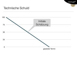 Voraussetzung und Ziel: Hochwertige Software
Anforderungen
• änderungsfreundlich
• wartungsfreundlich
• ohne technische Schuld
• selbstdokumentierend
• fehlerarm
17
Praktiken
• test-driven development
• code reviews / pair
programming
• „clean code“
• „simple design“
 
