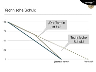 Technische Schuld
19
0
25
50
75
100
gesetzter Termin Projektion
Initiale
Schätzung
Realistischer
Durchsatz
 