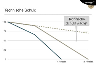 Technische Schuld
20
0
25
50
75
100
gesetzter Termin Projektion
„Der Termin
ist ﬁx.“
Technische
Schuld
 