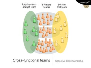 Prozessrollen (Scrum Team)
Product Owner (Main Customer)
Verantwortlich für die Produktdeﬁnition und den
Produkterfolg
Scrum Master
Verantwortlich für die Prozesskonformität und das
Beseitigen von Hindernissen
Development Team
Verantwortlich für das Veröffentlichen neuer Features
22
 