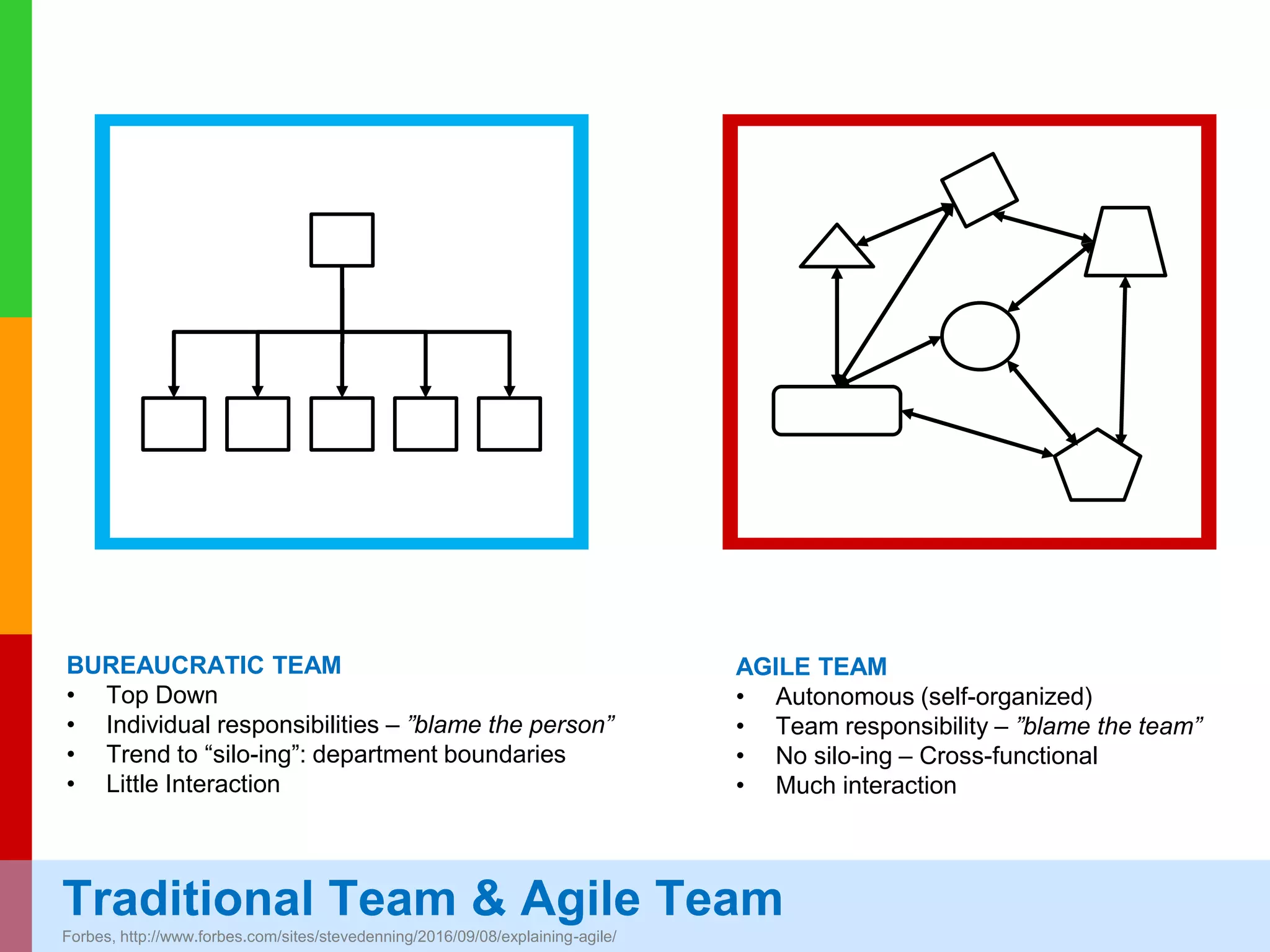 www.plays-in-business.com
www.Plays-in-Business.com
Agile Project Mgt Tools: Testing & Deployment
Continuous Integration system always builds and passes its tests, including all
deliveries from different sub-teams.
Continuous Delivery system always builds and deploys to the test environment and
passes its tests.
CD doesn't mean every change is deployed to production
immediately.
It means every change is proven to be deployable at any time.
Continuous Deployment system is always ready to deploy to production through a
largely automated process.
Continuous Deployment
Continuous Delivery
Continuous Integration
Deploy to
production
environment
Acceptance
test
Deploy to
testing
environment
Unit &
Integration
tests
Commit code
Automatic Testing and Continuous Integration
 