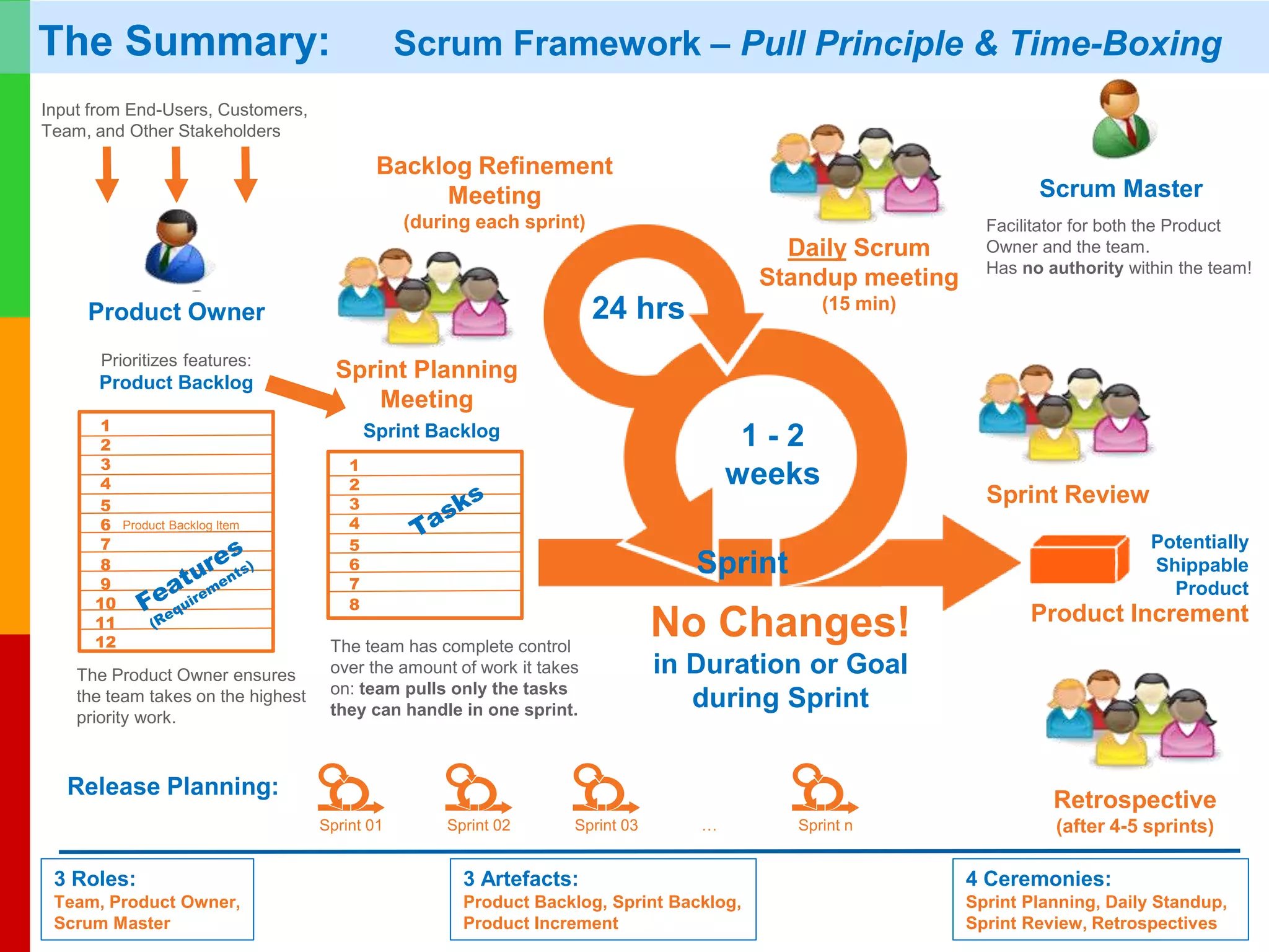 www.plays-in-business.com
www.Plays-in-Business.com
The Summary: Scrum Framework – Pull Principle & Time-Boxing
3 Roles:
Team, Product Owner,
Scrum Master
3 Artefacts:
Product Backlog, Sprint Backlog,
Product Increment
4 Ceremonies:
Sprint Planning, Daily Standup,
Sprint Review, Retrospectives
Product Owner
Prioritizes features:
Product Backlog
Input from End-Users, Customers,
Team, and Other Stakeholders
24 hrs
1 - 2
weeks
Sprint
Daily Scrum
Standup meeting
(15 min)
Sprint Review
Retrospective
(after 4-5 sprints)
Potentially
Shippable
Product
Backlog Refinement
Meeting
(during each sprint)
No Changes!
in Duration or Goal
during Sprint
Sprint 01 Sprint 02 Sprint 03 Sprint n…
Release Planning:
The team has complete control
over the amount of work it takes
on: team pulls only the tasks
they can handle in one sprint.
Sprint Planning
Meeting
Sprint Backlog1
2
3
4
5
6
7
8
9
10
Product Backlog Item
11
12
1
2
3
4
5
6
7
8
The Product Owner ensures
the team takes on the highest
priority work.
Product Increment
Scrum Master
Facilitator for both the Product
Owner and the team.
Has no authority within the team!
 