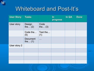Whiteboard and Post-It’s User Story Tasks In progress In QA Done User story Design the… (2) Code the… (3) Code the… (5) Test the… (1) Document the… (1) … User story 2 