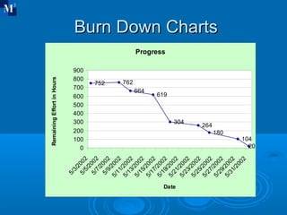Burn Down Charts 