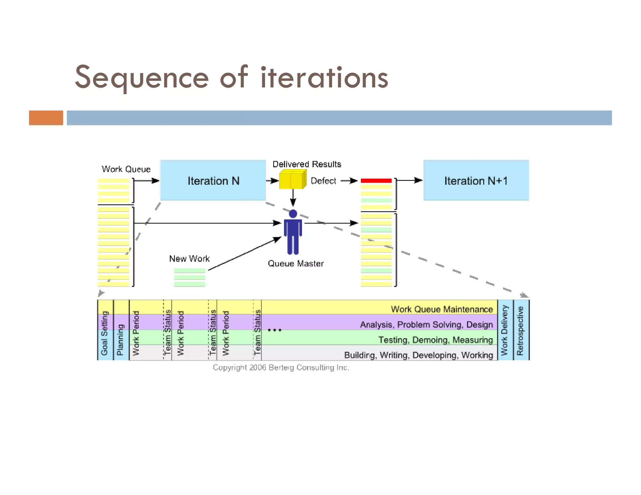 Agile Process Introduction