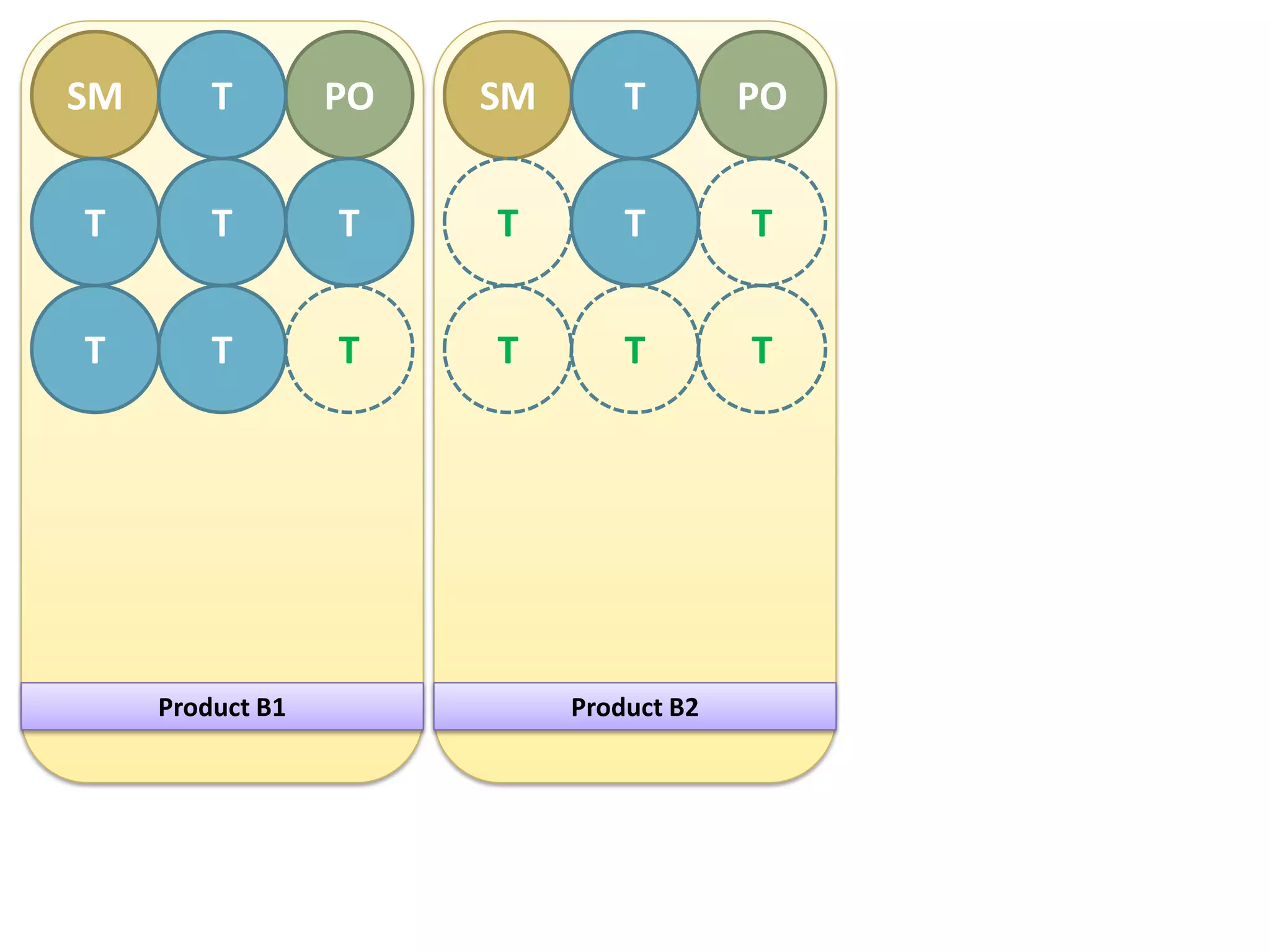 SM       T        PO   SM       T        PO


T        T        T    T        T        T


T        T        T    T        T        T




     Product B1             Product B2
 