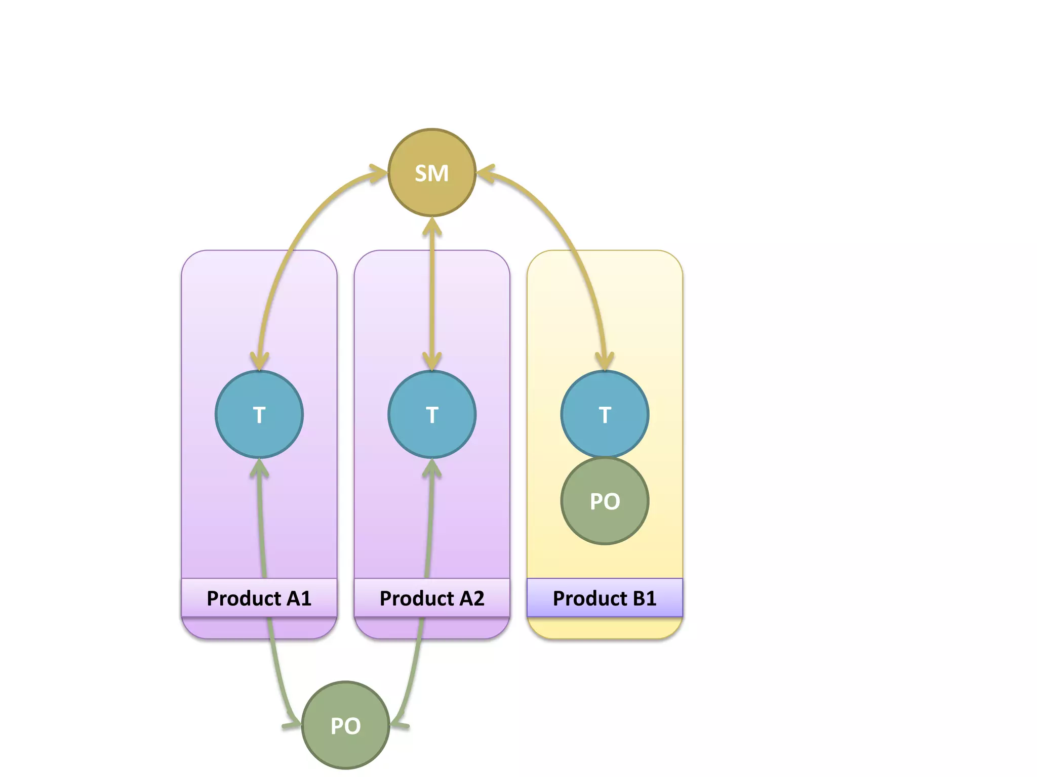SM




    T                 T            T


                                  PO


Product A1        Product A2   Product B1




             PO
 