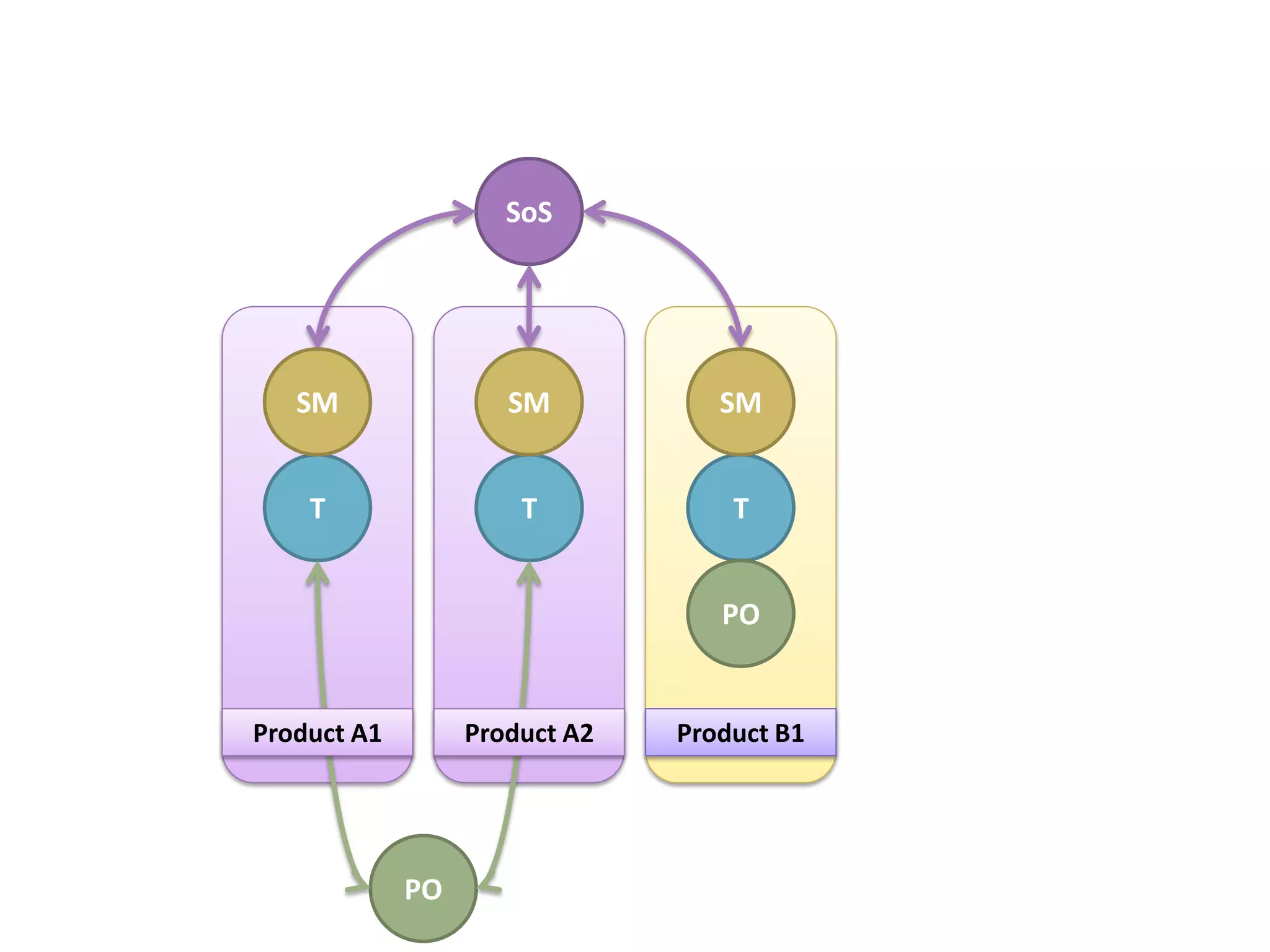 SoS




   SM                SM           SM


    T                 T            T


                                  PO


Product A1        Product A2   Product B1




             PO
 