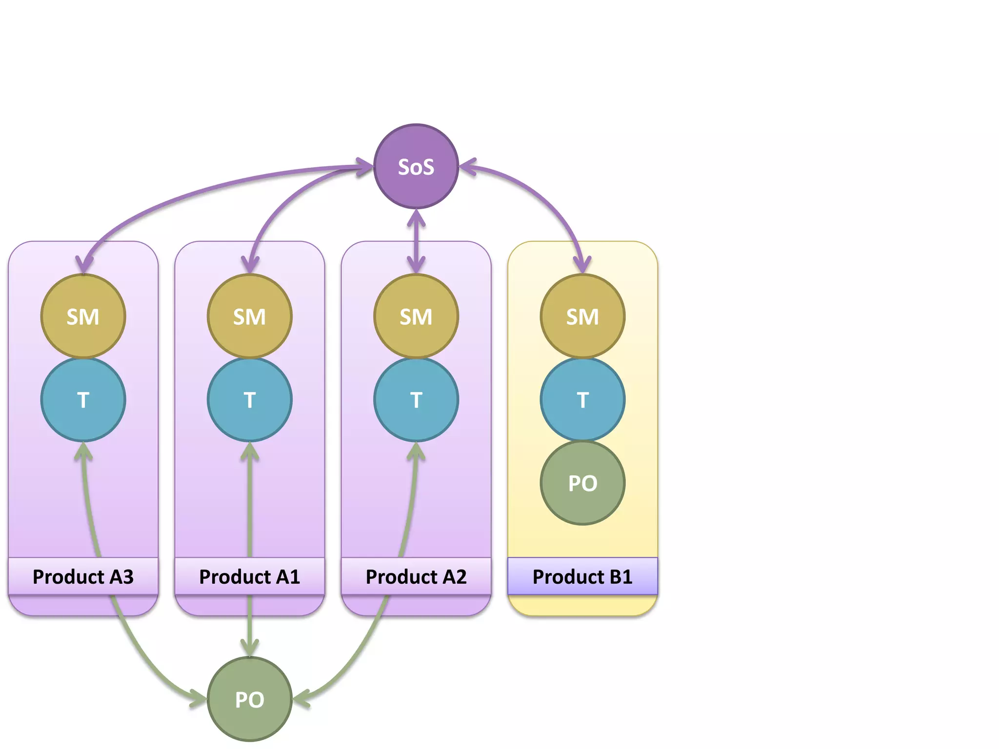 SoS




   SM           SM           SM           SM


    T            T            T            T


                                          PO


Product A3   Product A1   Product A2   Product B1




                PO
 