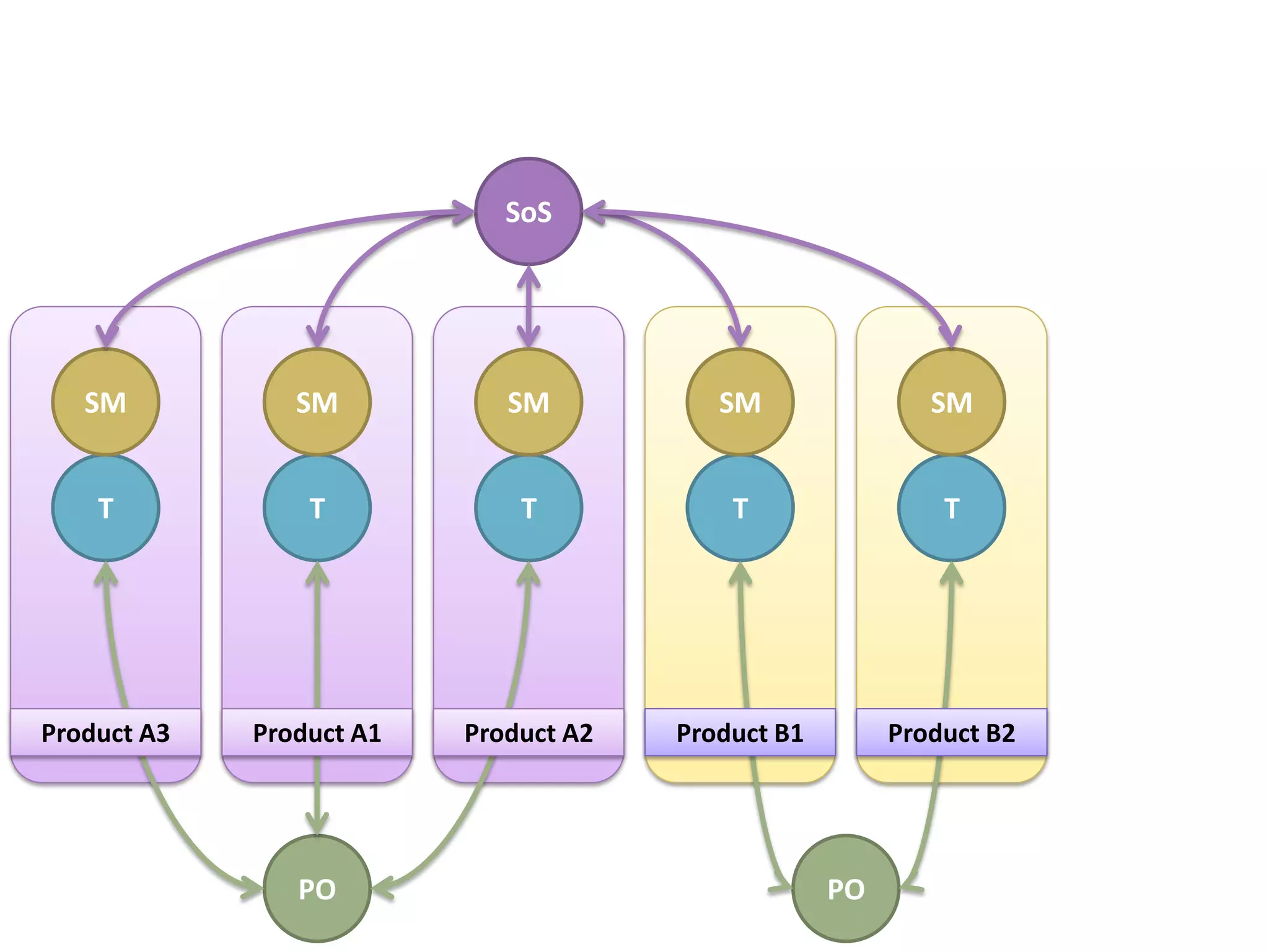 SoS




   SM           SM           SM           SM                SM


    T            T            T            T                 T




Product A3   Product A1   Product A2   Product B1        Product B2




                PO                                  PO
 