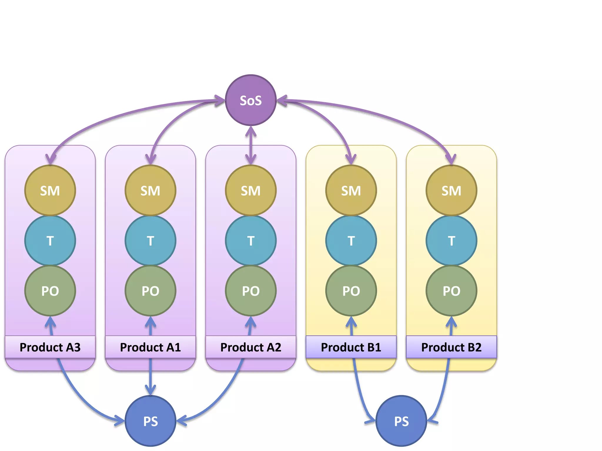 SoS




   SM           SM           SM           SM                SM


    T            T            T            T                 T


   PO           PO           PO           PO                PO


Product A3   Product A1   Product A2   Product B1        Product B2




                PS                                  PS
 