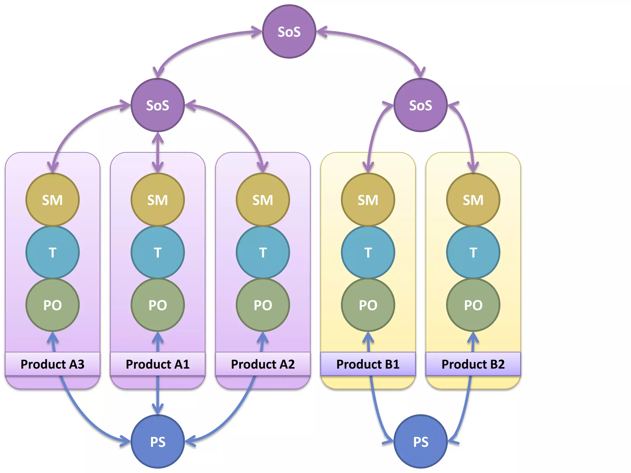 SoS



                SoS                                  SoS




   SM           SM           SM            SM                 SM


    T            T            T             T                  T


   PO           PO           PO            PO                 PO


Product A3   Product A1   Product A2    Product B1         Product B2




                PS                                   PS
 