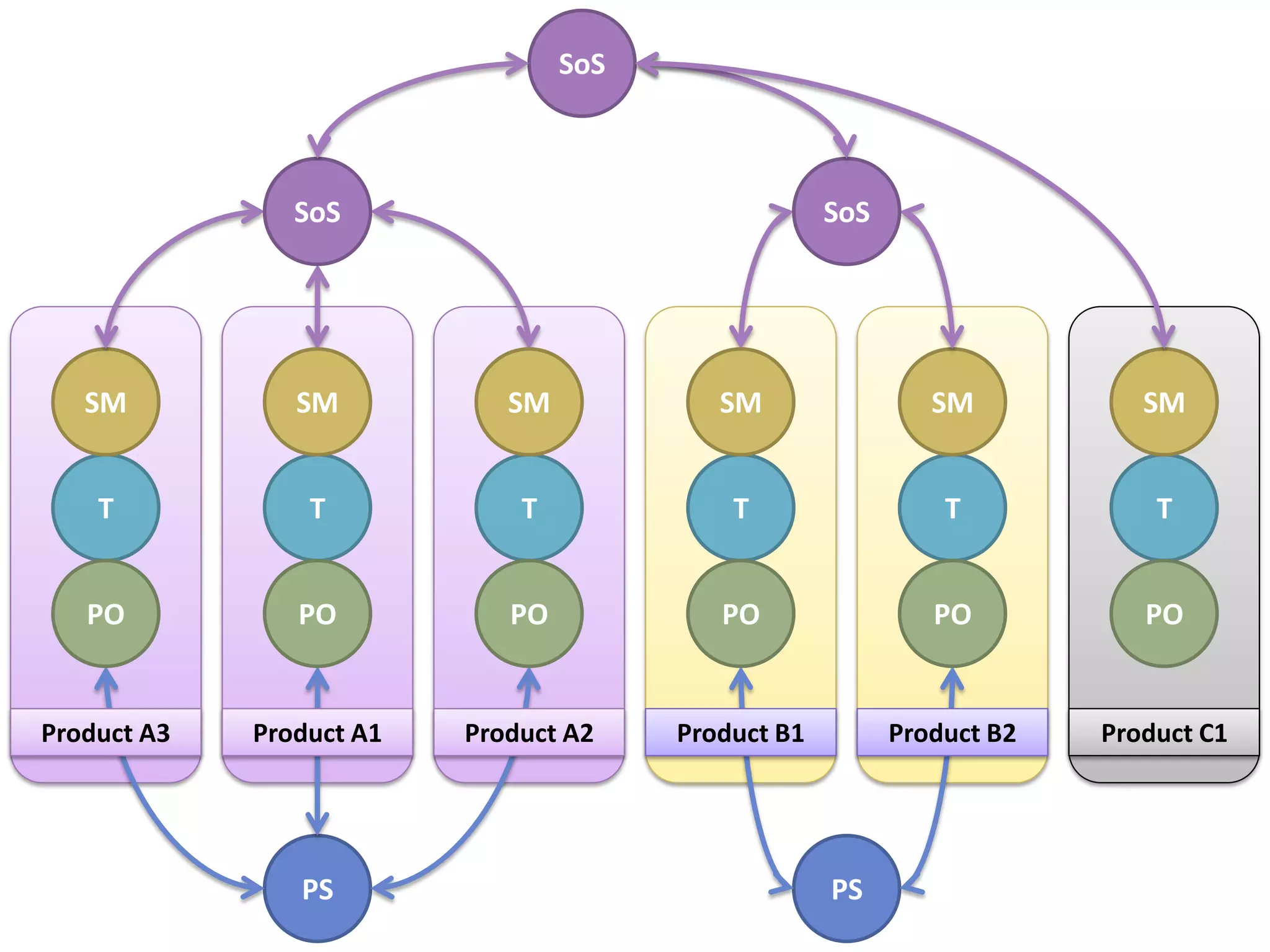 SoS



                SoS                                  SoS




   SM           SM           SM            SM                 SM           SM


    T            T            T             T                  T            T


   PO           PO           PO            PO                 PO           PO


Product A3   Product A1   Product A2    Product B1         Product B2   Product C1




                PS                                   PS
 