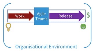 Agile
Teams
Release
Work
Organisational Environment
 