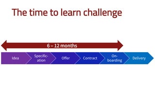 The time to learn challenge
6 – 12 months
Idea
Specific-
ation
Offer Contract
On-
boarding
Delivery
 