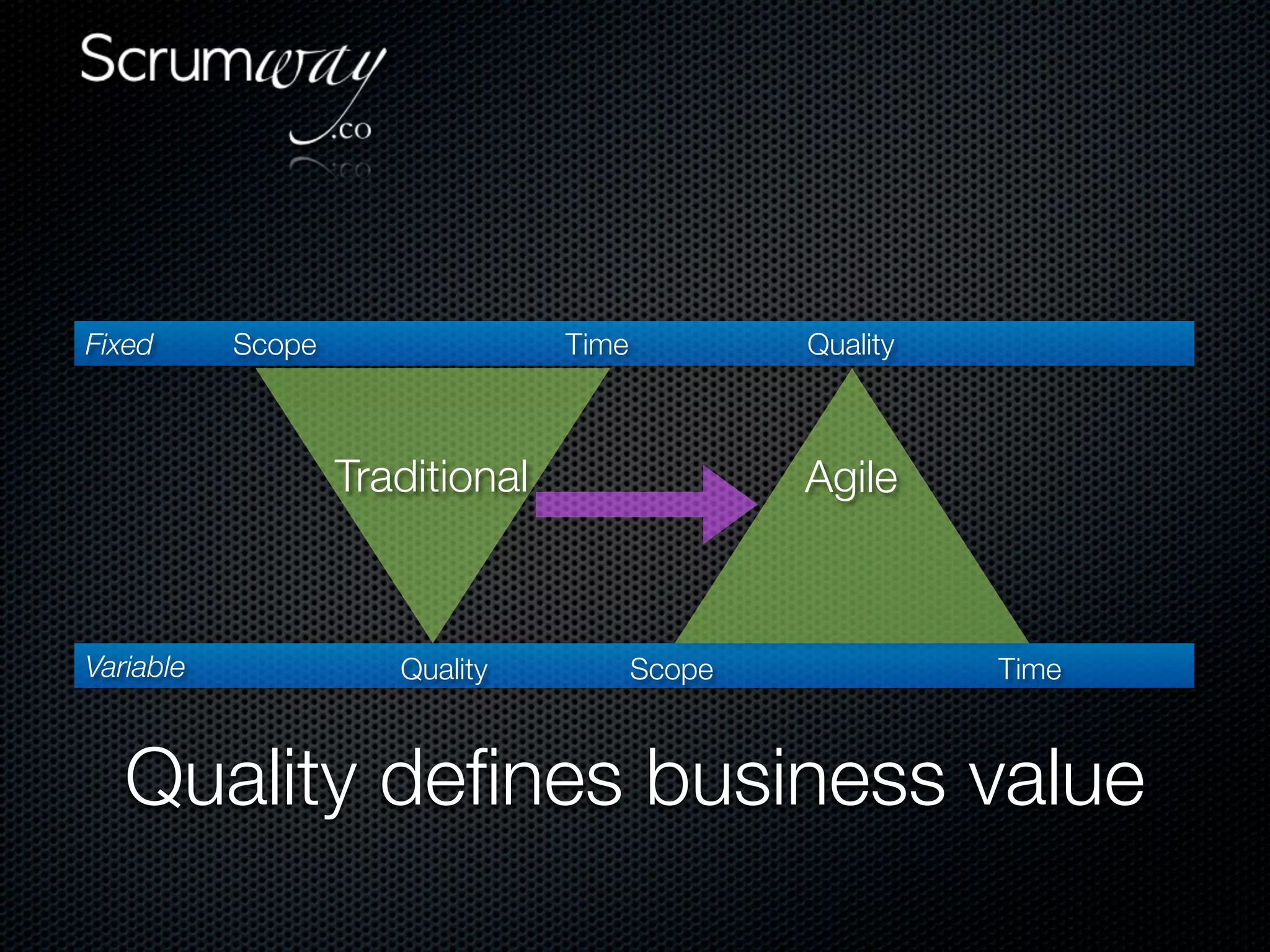 Fixed      Scope                 Time           Quality



                   Traditional                  Agile



Variable              Quality           Scope             Time



   Quality deﬁnes business value
 