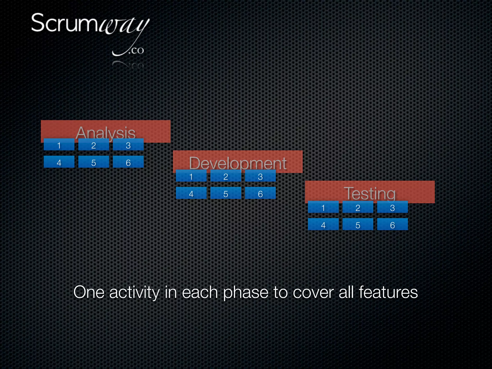 Analysis
1     2    3

4     5    6        Development
                    1   2    3

                    4   5    6            Testing
                                      1    2    3

                                      4    5    6




    One activity in each phase to cover all features
 