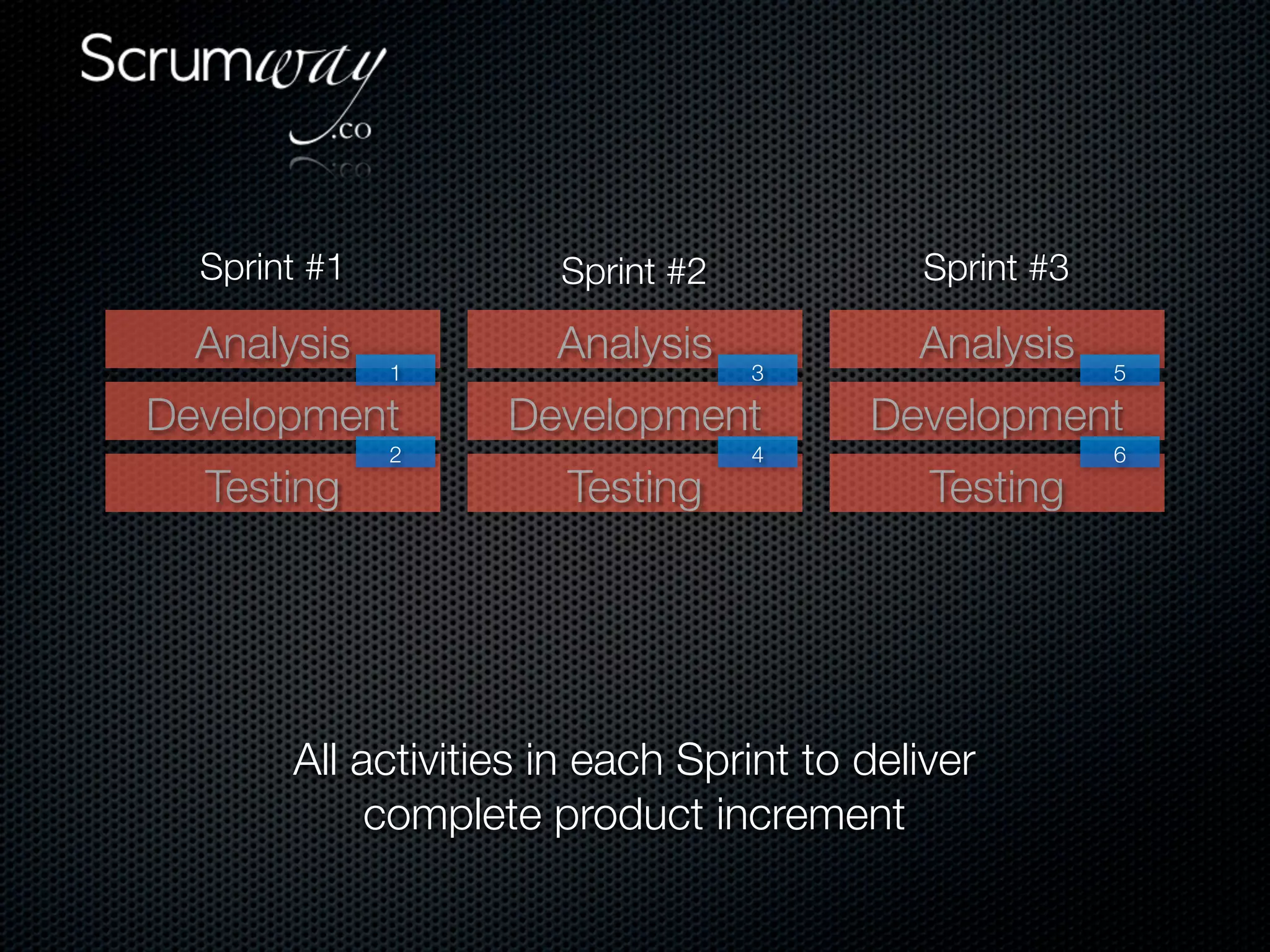 Sprint #1           Sprint #2            Sprint #3

  Analysis            Analysis             Analysis
              1                   3                    5

Development        Development          Development
              2                   4                    6
  Testing              Testing              Testing




       All activities in each Sprint to deliver
            complete product increment
 