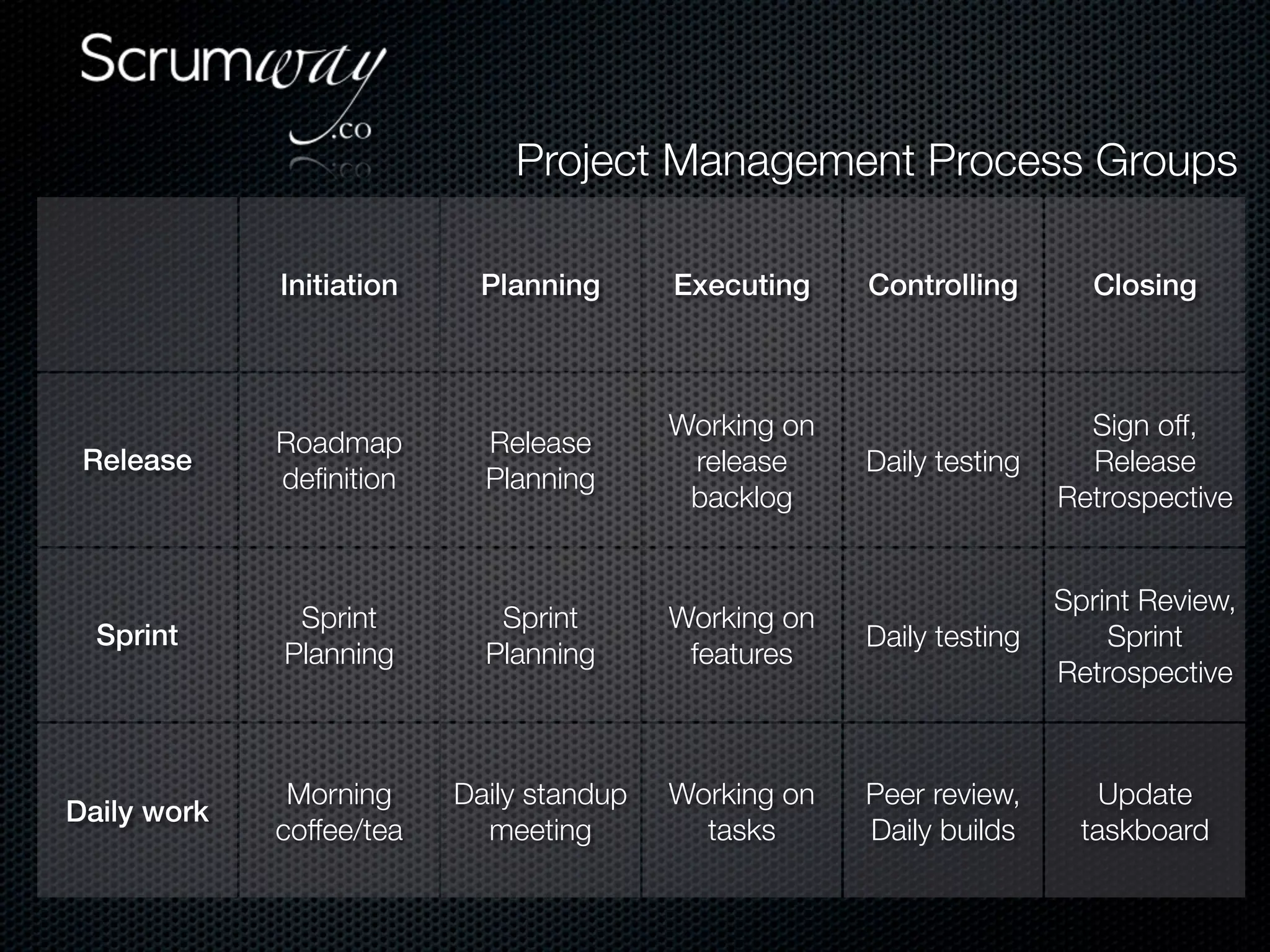 Project Management Process Groups

             Initiation     Planning      Executing    Controlling        Closing



                                          Working on                     Sign off,
             Roadmap        Release
 Release                                   release     Daily testing     Release
             deﬁnition      Planning
                                           backlog                     Retrospective


                                                                       Sprint Review,
              Sprint         Sprint       Working on
  Sprint                                               Daily testing       Sprint
             Planning       Planning       features
                                                                       Retrospective



              Morning     Daily standup   Working on   Peer review,        Update
Daily work
             coffee/tea     meeting         tasks      Daily builds      taskboard
 