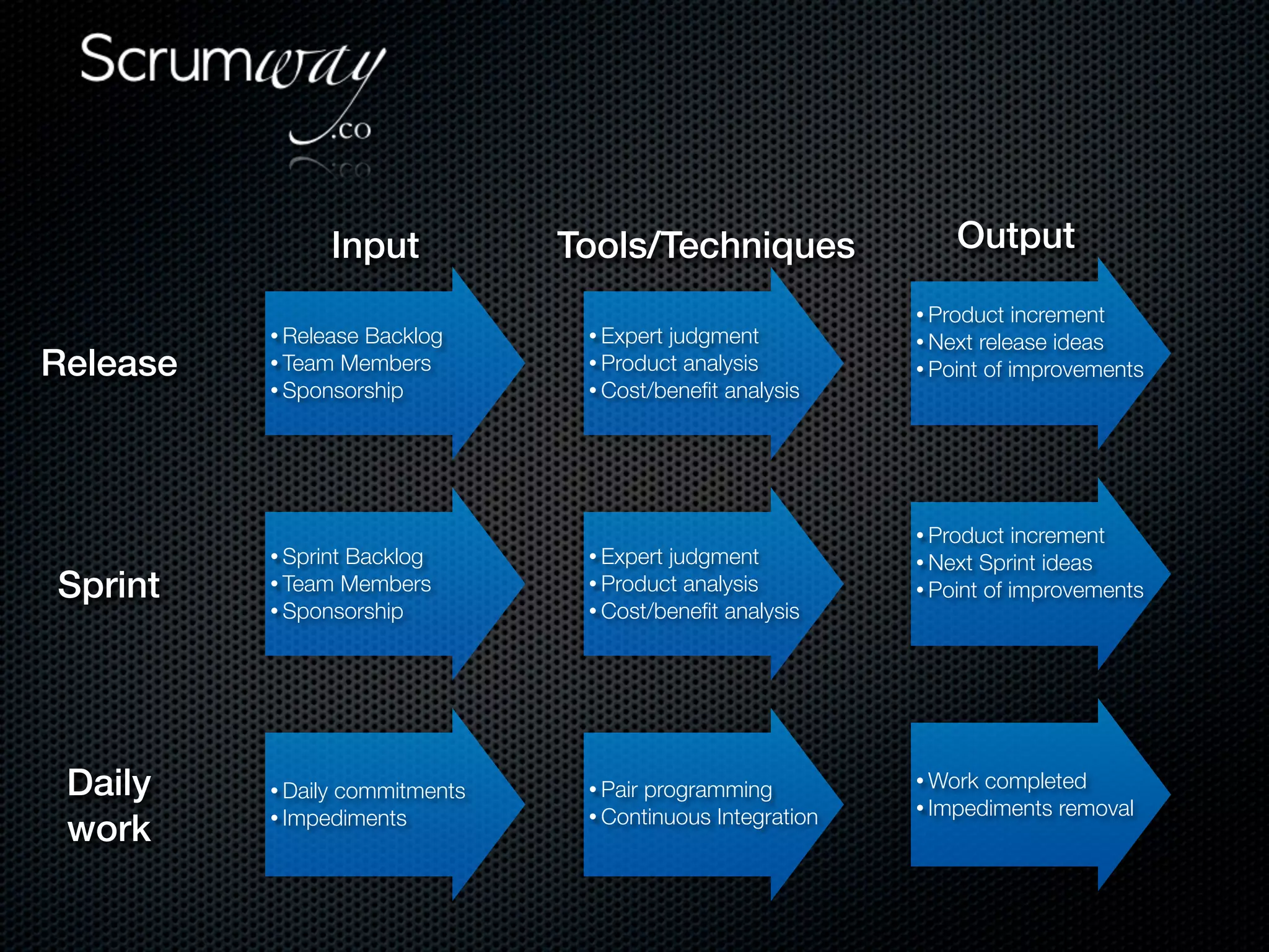 Input     Tools/Techniques                Output
                                                          • Product   increment
          • ReleaseBacklog     • Expertjudgment           • Next release ideas
Release   • Team Members       • Product analysis         • Point of improvements
          • Sponsorship        • Cost/beneﬁt analysis




                                                          • Product   increment
          • Sprint
                 Backlog       • Expertjudgment           • Next Sprint ideas
Sprint    • Team Members       • Product analysis         • Point of improvements
          • Sponsorship        • Cost/beneﬁt analysis




 Daily    • Daily
                commitments    • Pair
                                    programming           • Work completed
                                                          • Impediments removal
          • Impediments        • Continuous Integration
 work
 