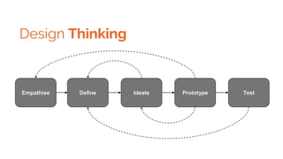 Design Thinking
Empathise Define Ideate Prototype Test
 