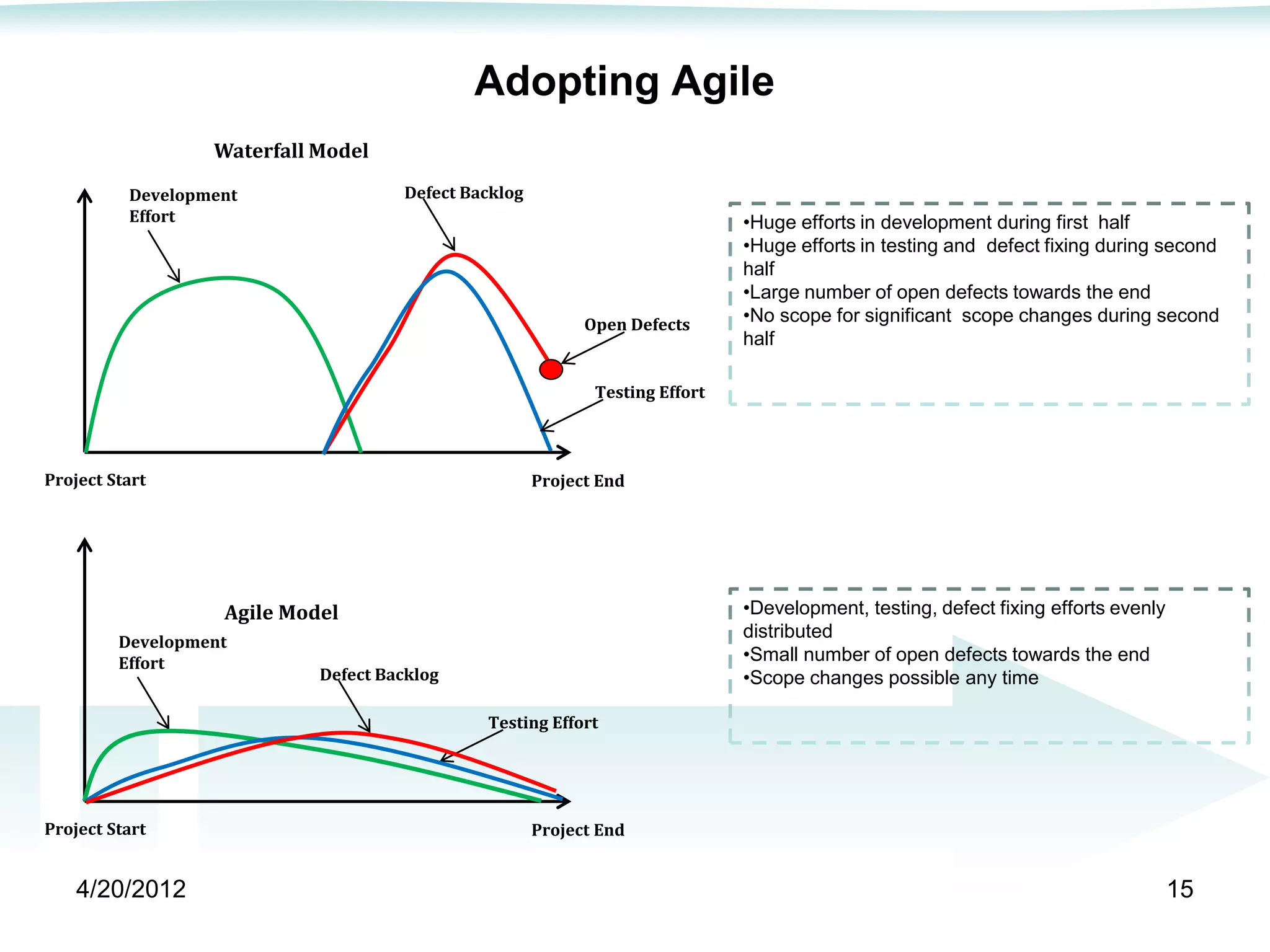 Adopting Agile
                  Waterfall Model

          Development                Defect Backlog
          Effort                                                              •Huge efforts in development during first half
                                                                              •Huge efforts in testing and defect fixing during second
                                                                              half
                                                                              •Large number of open defects towards the end
                                                            Open Defects      •No scope for significant scope changes during second
                                                                              half

                                                             Testing Effort



Project Start                                         Project End




                   Agile Model                                                •Development, testing, defect fixing efforts evenly
                                                                              distributed
         Development
         Effort                                                               •Small number of open defects towards the end
                            Defect Backlog                                    •Scope changes possible any time

                                              Testing Effort




Project Start                                         Project End


    4/20/2012                                                                                                                       15
 