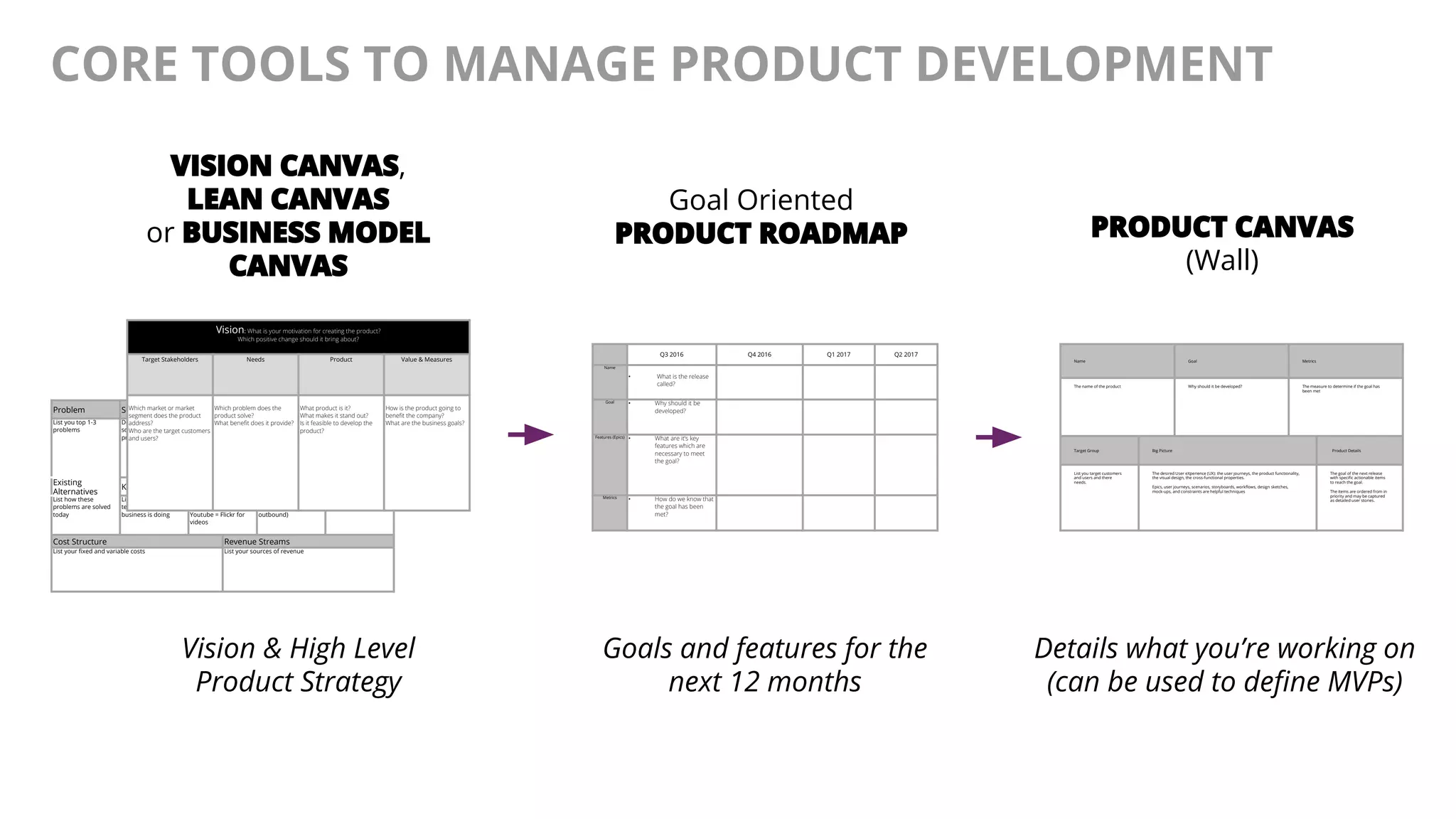@AndyBirds@AndyBirds
CORE TOOLS TO MANAGE PRODUCT DEVELOPMENT
VISION CANVAS,
LEAN CANVAS
or BUSINESS MODEL
CANVAS
Vision & High Level
Product Strategy
Goal Oriented
PRODUCT ROADMAP
Goals and features for the
next 12 months
PRODUCT CANVAS
(Wall)
Details what you’re working on
(can be used to define MVPs)
Name Goal Metrics
The name of the product Why should it be developed? The measure to determine if the goal has
been met
Target Group Big Picture Product Details
List you target customers
and users and there
needs.
The desired User eXperience (UX): the user journeys, the product functionality,
the visual design, the cross-functional properties.
Epics, user journeys, scenarios, storyboards, workflows, design sketches,
mock-ups, and constraints are helpful techniques
The goal of the next release
with specific actionable items
to reach the goal.
The items are ordered from in
priority and may be captured
as detailed user stories.
Problem Solution
Unique Value
Prop.
Unfair Advantage
Customer
Segments
List you top 1-3
problems
Define a possible
solution for each
problem
Single, clear,
compelling message
that states why you are
different and worth
paying attention to
Something that cannot
easily be bought or
copied
List you target
customers and users
Existing
Alternatives
Key Metrics
High-Level
Concept
Channels Early Adopters
List how these
problems are solved
today
List the numbers that
tell you how your
business is doing
List you X & Y analogy
e.g.
Youtube = Flickr for
videos
List your path to
customer (inboud or
outbound)
List the characteristics
of your ideal customers
Cost Structure Revenue Streams
List your fixed and variable costs List your sources of revenue
Q3 2016 Q4 2016 Q1 2017 Q2 2017
Name
• What is the release
called?
Goal • Why should it be
developed?
Features (Epics) • What are it’s key
features which are
necessary to meet
the goal?
Metrics • How do we know that
the goal has been
met?
Vision: What is your motivation for creating the product?
Which positive change should it bring about?
Target Stakeholders Needs Product Value & Measures
Which market or market
segment does the product
address?
Who are the target customers
and users?
Which problem does the
product solve?
What benefit does it provide?
What product is it?
What makes it stand out?
Is it feasible to develop the
product?
How is the product going to
benefit the company?
What are the business goals?
 
