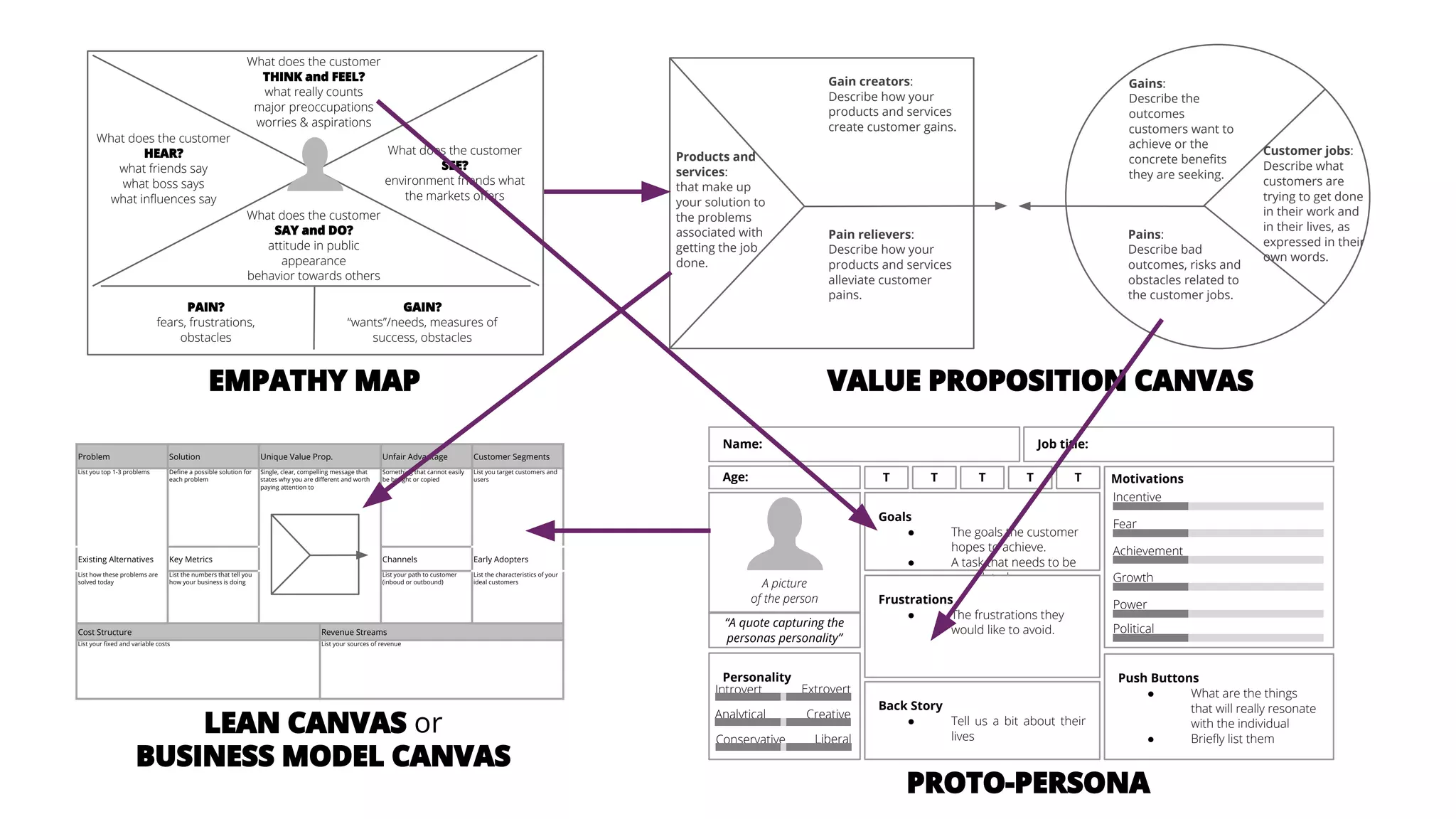 @AndyBirds@AndyBirds
What does the customer
THINK and FEEL?
what really counts
major preoccupations
worries & aspirations
What does the customer
SAY and DO?
attitude in public
appearance
behavior towards others
What does the customer
SEE?
environment friends what
the markets offers
What does the customer
HEAR?
what friends say
what boss says
what influences say
PAIN?
fears, frustrations,
obstacles
GAIN?
“wants”/needs, measures of
success, obstacles
Gain creators:
Describe how your
products and services
create customer gains.
Pain relievers:
Describe how your
products and services
alleviate customer
pains.
Products and
services:
that make up
your solution to
the problems
associated with
getting the job
done.
Customer jobs:
Describe what
customers are
trying to get done
in their work and
in their lives, as
expressed in their
own words.
Gains:
Describe the
outcomes
customers want to
achieve or the
concrete benefits
they are seeking.
Pains:
Describe bad
outcomes, risks and
obstacles related to
the customer jobs.
Personality
Name:
Goals
● The goals the customer
hopes to achieve.
● A task that needs to be
completed.
● A life goal to be reached.
● Or an experience to be
felt.
T T T T T
“A quote capturing the
personas personality”
Back Story
● Tell us a bit about their
lives
Introvert Extrovert
Analytical Creative
Conservative Liberal
Growth
Power
Political
Push Buttons
● What are the things
that will really resonate
with the individual
● Briefly list them
A picture
of the person
Age:
Incentive
Fear
Achievement
Job title:
Frustrations
● The frustrations they
would like to avoid.
Motivations
EMPATHY MAP VALUE PROPOSITION CANVAS
PROTO-PERSONA
Problem Solution Unique Value Prop. Unfair Advantage Customer Segments
List you top 1-3 problems Define a possible solution for
each problem
Single, clear, compelling message that
states why you are different and worth
paying attention to
Something that cannot easily
be bought or copied
List you target customers and
users
Existing Alternatives Key Metrics Channels Early Adopters
List how these problems are
solved today
List the numbers that tell you
how your business is doing
List your path to customer
(inboud or outbound)
List the characteristics of your
ideal customers
Cost Structure Revenue Streams
List your fixed and variable costs List your sources of revenue
LEAN CANVAS or
BUSINESS MODEL CANVAS
 