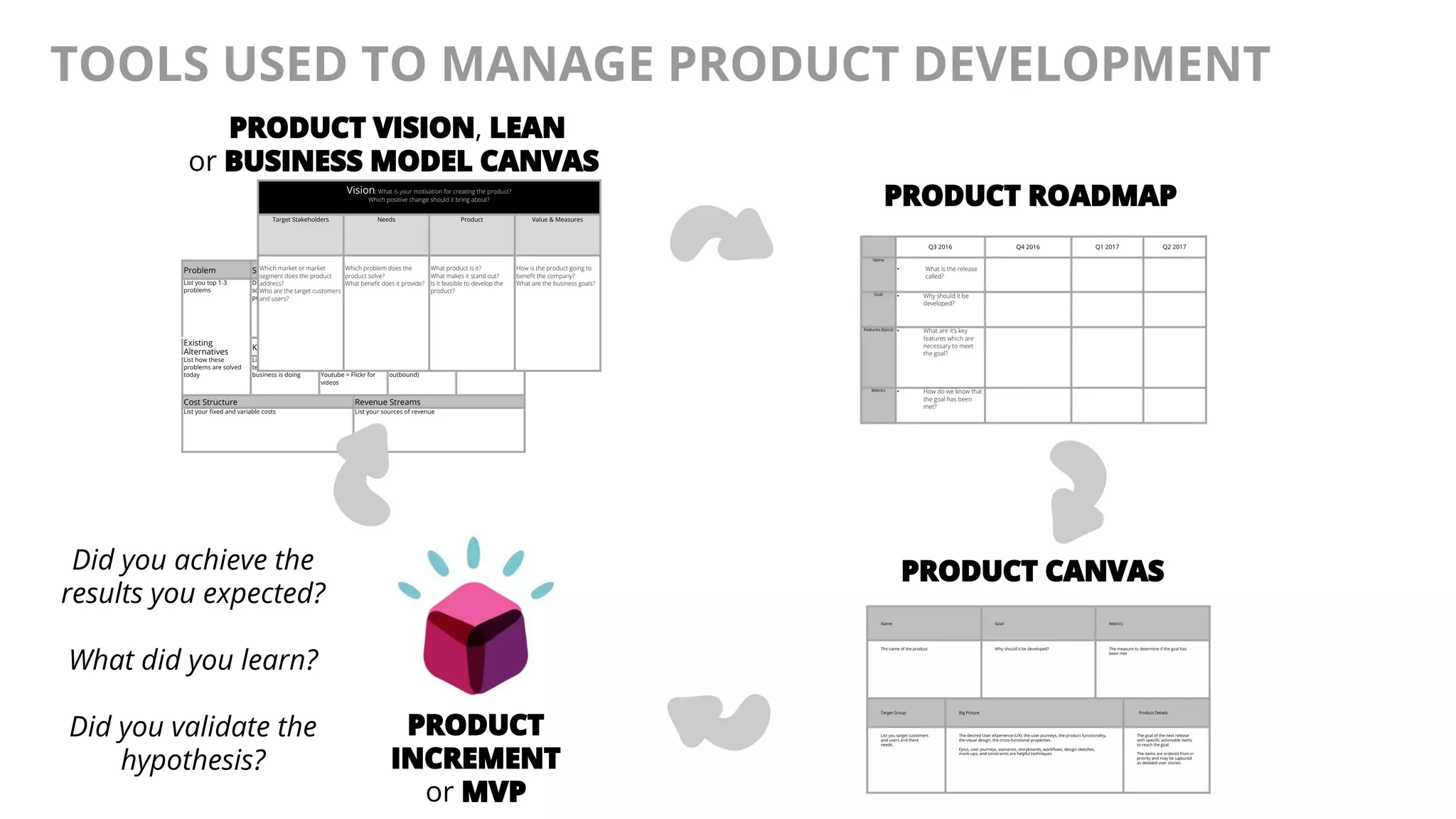 @AndyBirds@AndyBirds
PRODUCT
INCREMENT
or MVP
Name Goal Metrics
The name of the product Why should it be developed? The measure to determine if the goal has
been met
Target Group Big Picture Product Details
List you target customers
and users and there
needs.
The desired User eXperience (UX): the user journeys, the product functionality,
the visual design, the cross-functional properties.
Epics, user journeys, scenarios, storyboards, workflows, design sketches,
mock-ups, and constraints are helpful techniques
The goal of the next release
with specific actionable items
to reach the goal.
The items are ordered from in
priority and may be captured
as detailed user stories.
Q3 2016 Q4 2016 Q1 2017 Q2 2017
Name
• What is the release
called?
Goal • Why should it be
developed?
Features (Epics) • What are it’s key
features which are
necessary to meet
the goal?
Metrics • How do we know that
the goal has been
met?
PRODUCT ROADMAP
PRODUCT CANVASDid you achieve the
results you expected?
What did you learn?
Did you validate the
hypothesis?
Problem Solution
Unique Value
Prop.
Unfair Advantage Customer Segments
List you top 1-3
problems
Define a possible
solution for each
problem
Single, clear,
compelling message
that states why you are
different and worth
paying attention to
Something that cannot
easily be bought or
copied
List you target customers
and users
Existing
Alternatives
Key Metrics
High-Level
Concept
Channels Early Adopters
List how these
problems are solved
today
List the numbers that
tell you how your
business is doing
List you X & Y analogy
e.g.
Youtube = Flickr for
videos
List your path to
customer (inboud or
outbound)
List the characteristics of
your ideal customers
Cost Structure Revenue Streams
List your fixed and variable costs List your sources of revenue
Vision: What is your motivation for creating the product?
Which positive change should it bring about?
Target Stakeholders Needs Product Value & Measures
Which market or market
segment does the product
address?
Who are the target customers
and users?
Which problem does the
product solve?
What benefit does it provide?
What product is it?
What makes it stand out?
Is it feasible to develop the
product?
How is the product going to
benefit the company?
What are the business goals?
PRODUCT VISION, LEAN
or BUSINESS MODEL CANVAS
TOOLS USED TO MANAGE PRODUCT DEVELOPMENT
 